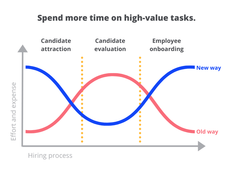 AI Recruitment 13 Vervoe can help you spend less time on repetitive tasks, and more time on high-value activities