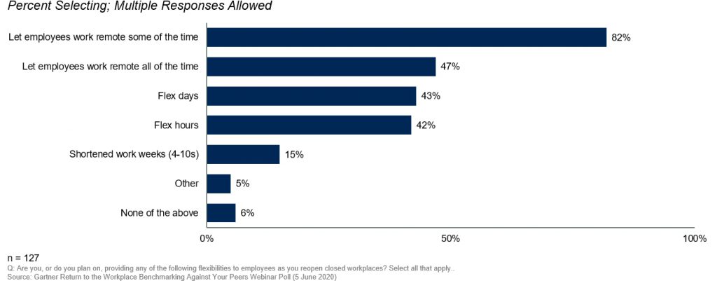 You Can Still Create a Great Remote Candidate Experience 1 Gartner results of survey regarding flexible working