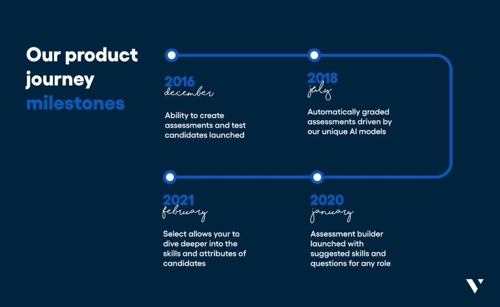 A Look Inside Vervoe’s Product Evolution 1 Vervoe's product journey milestones