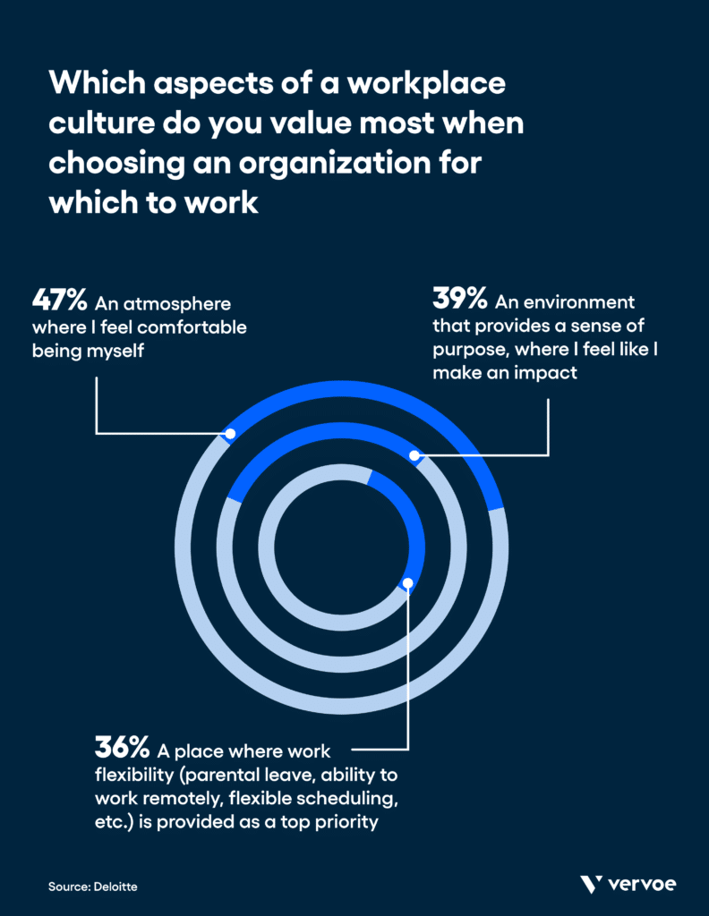The Case for Diversity and Inclusion in 35+ Impressive Statistics 5 Benefits of workplace inclusion statistics: In one survey, 80% of respondents said that inclusion was important when choosing an employer. (Deloitte)
23% of respondents in that same survey said they have already left one company for a more inclusive one. (Deloitte)
