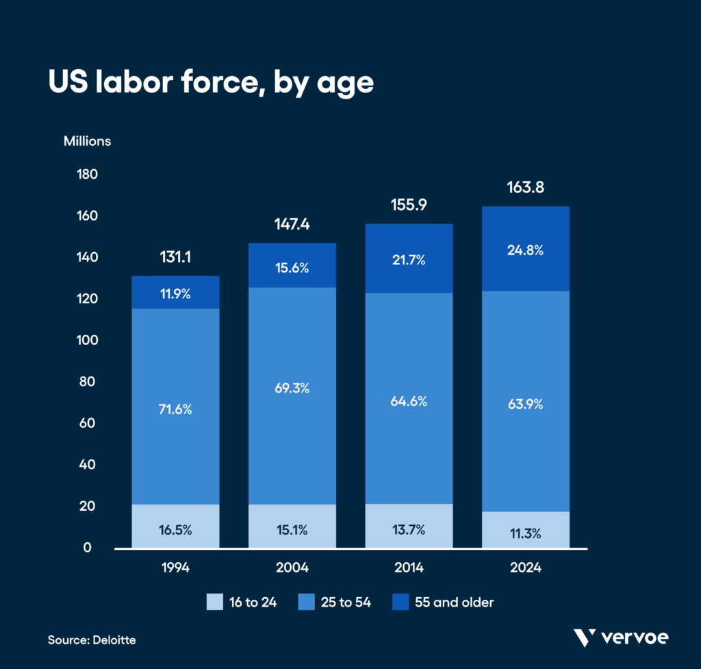 The Case for Diversity and Inclusion in 35+ Impressive Statistics 1 Diversity in the workplace statistics: The US workforce is getting older. By 2024, it’s projected that employees age 55+ will make up 24.8% of the workforce, as compared to 11.9% in 1994. (Deloitte)