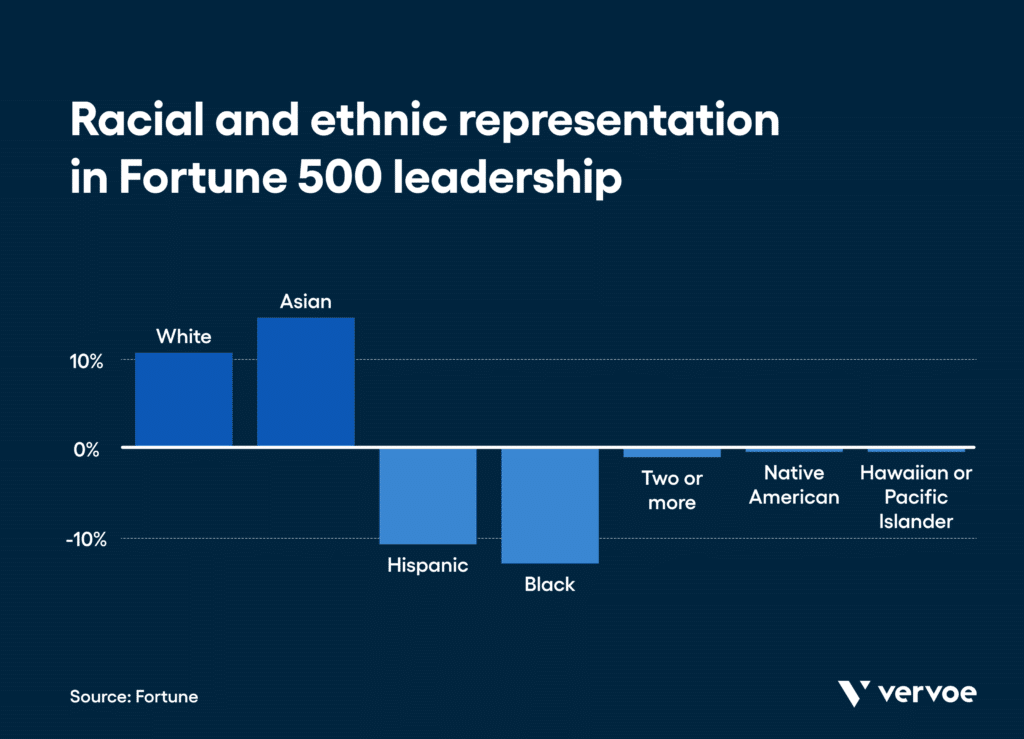The Case for Diversity and Inclusion in 35+ Impressive Statistics 4 Ethnic and racial workplace diversity statistics: In 2019, Black people only held 3.2% of the senior leadership roles at large companies in the U.S. and just 0.8% of all Fortune 500 CEO positions. (Coqual)