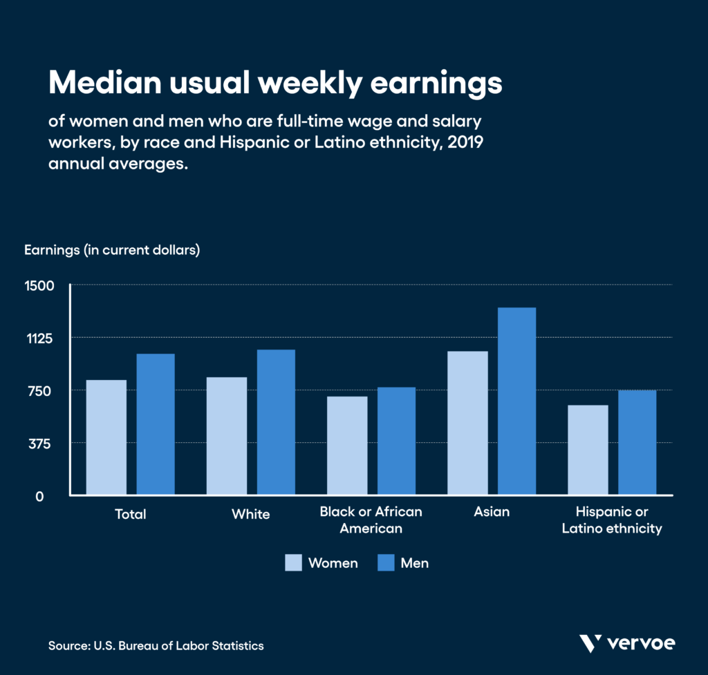 The Case for Diversity and Inclusion in 35+ Impressive Statistics 2 Gender workplace diversity statistics: Pay disparity was even worse for Black and Hispanic women — though Asian women made more than their white counterparts. In 2019, White women ($840) earned 82% as much as Asians ($1,025); Blacks ($704) earned 69%; and Hispanics ($642) earned 63%. (US Bureau of Labor Statistics)