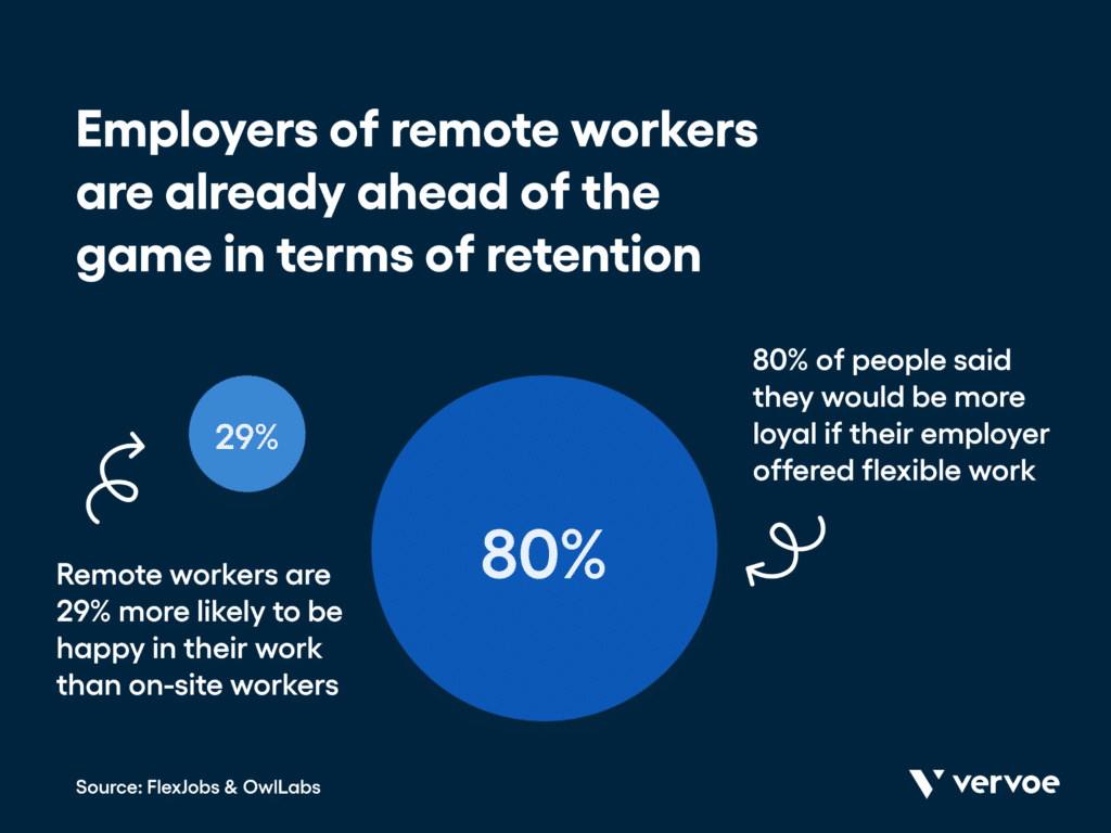 Remote Hiring Guide: How To Attract, Hire and Retain Remote Employees 2 A FlexJobs survey found that 80% of respondents said they would be more loyal to their employer if they offered flexible work. OwlLabs found that remote workers are 29% more likely to be happy in their work than on-site workers.