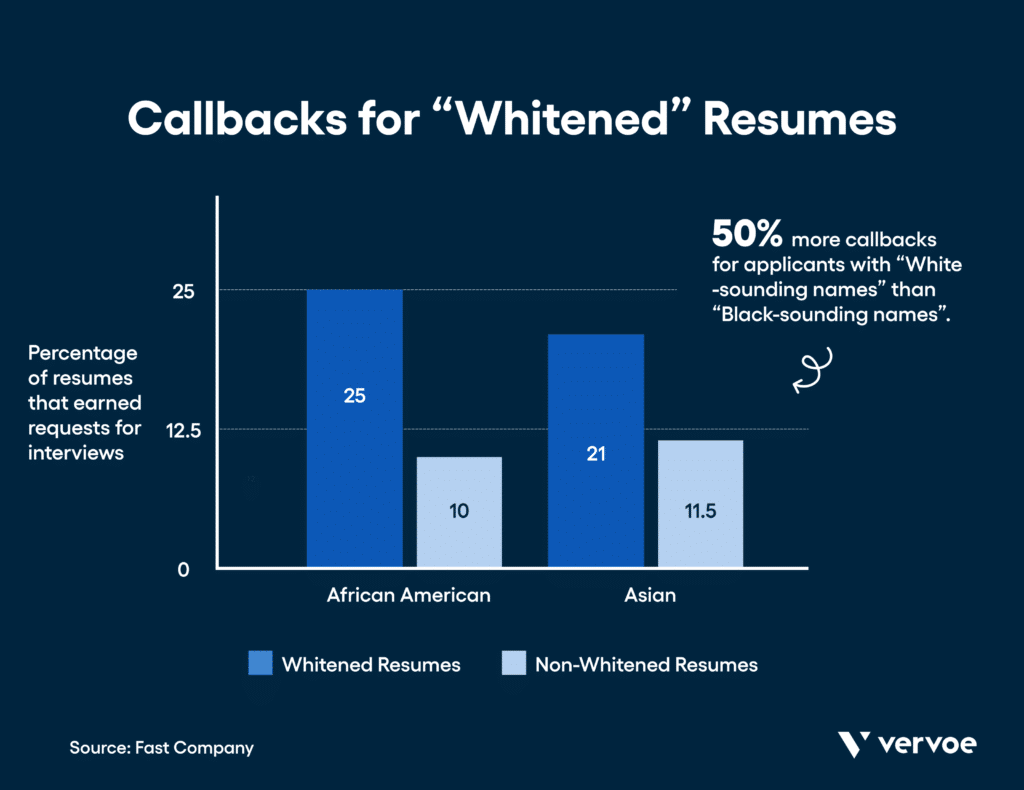 The Complete Guide to Blind Hiring in 2021 1 Blind Hiring Statistics: “White-sounding names” get 50% more callbacks than applicants with Black-sounding names.
