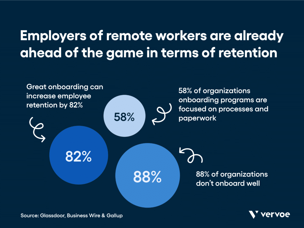 Remote Onboarding Guide: How to Help Remote Workers Get Productive Faster 1 Onboarding Remote Employees: Employers of remote workers are already ahead of the game in terms of retention.