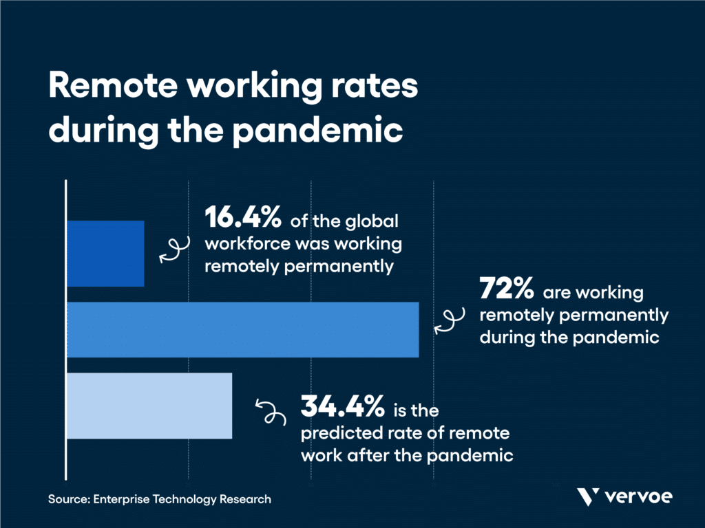 The 5 Biggest Remote Hiring Trends and Statistics in 2021 2 Remote Hiring Trends: The results of a global survey of CIOs.