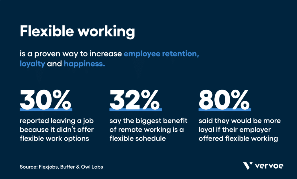 The 5 Biggest Remote Hiring Trends and Statistics in 2021 3 Remote Hiring Trends And Statistics: Flexible Working