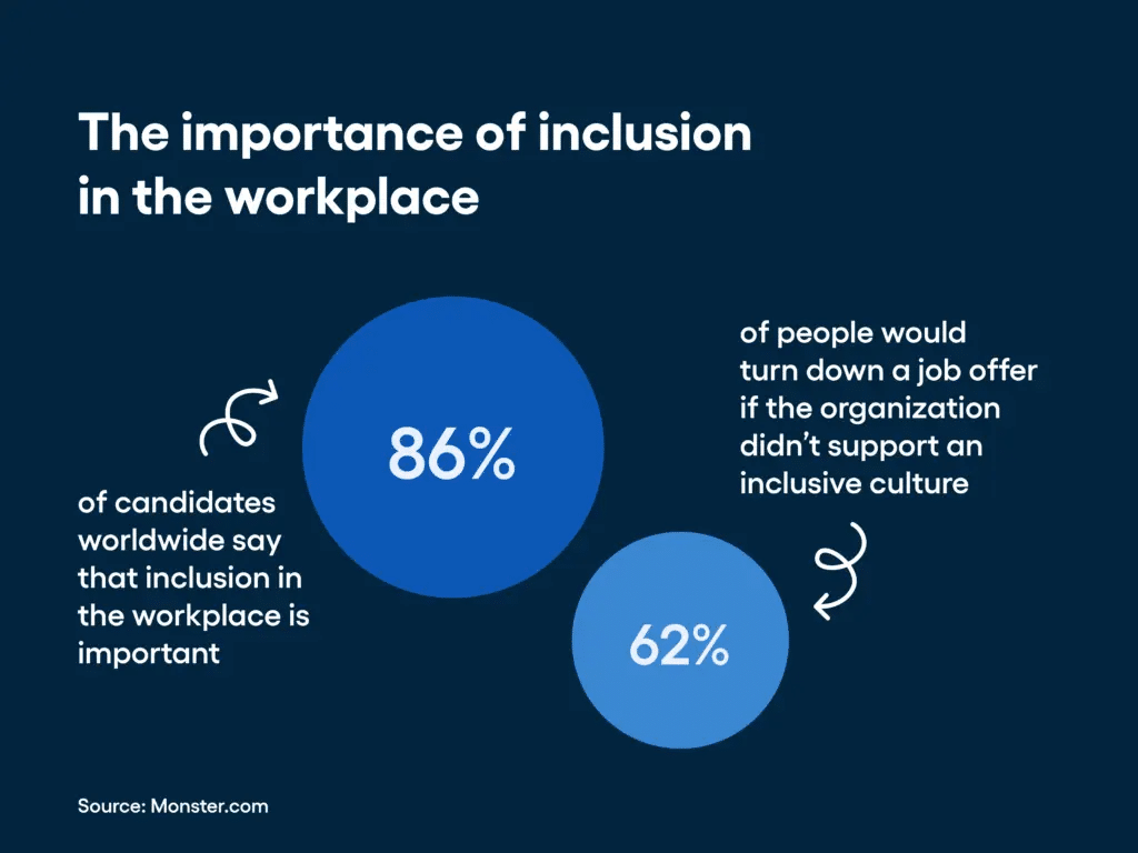 8 Inclusive Hiring Practices To Adopt in 2025 1 Stats from Monster.com