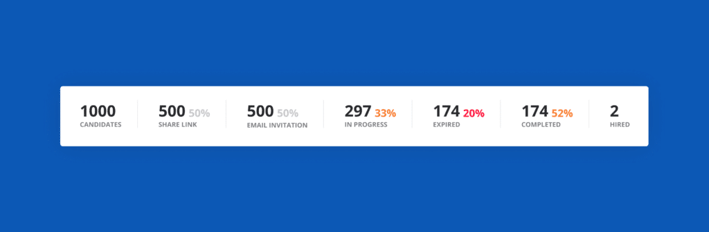 New: Optimize your Vervoe assessments using our new Assessment Insights 3 Assessment Insights Snapshot
