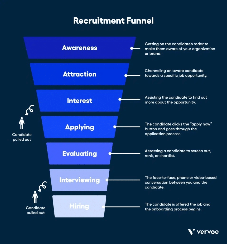 How To Build a Recruitment Funnel To Hire Great People, Every Single Time 1 How To Build a Recruitment Funnel To Hire Great People, Every Single Time 1