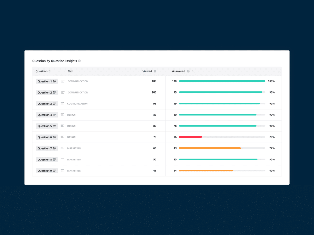 New: Optimize your Vervoe assessments using our new Assessment Insights 8 Spot troublesome questions with question by question insights