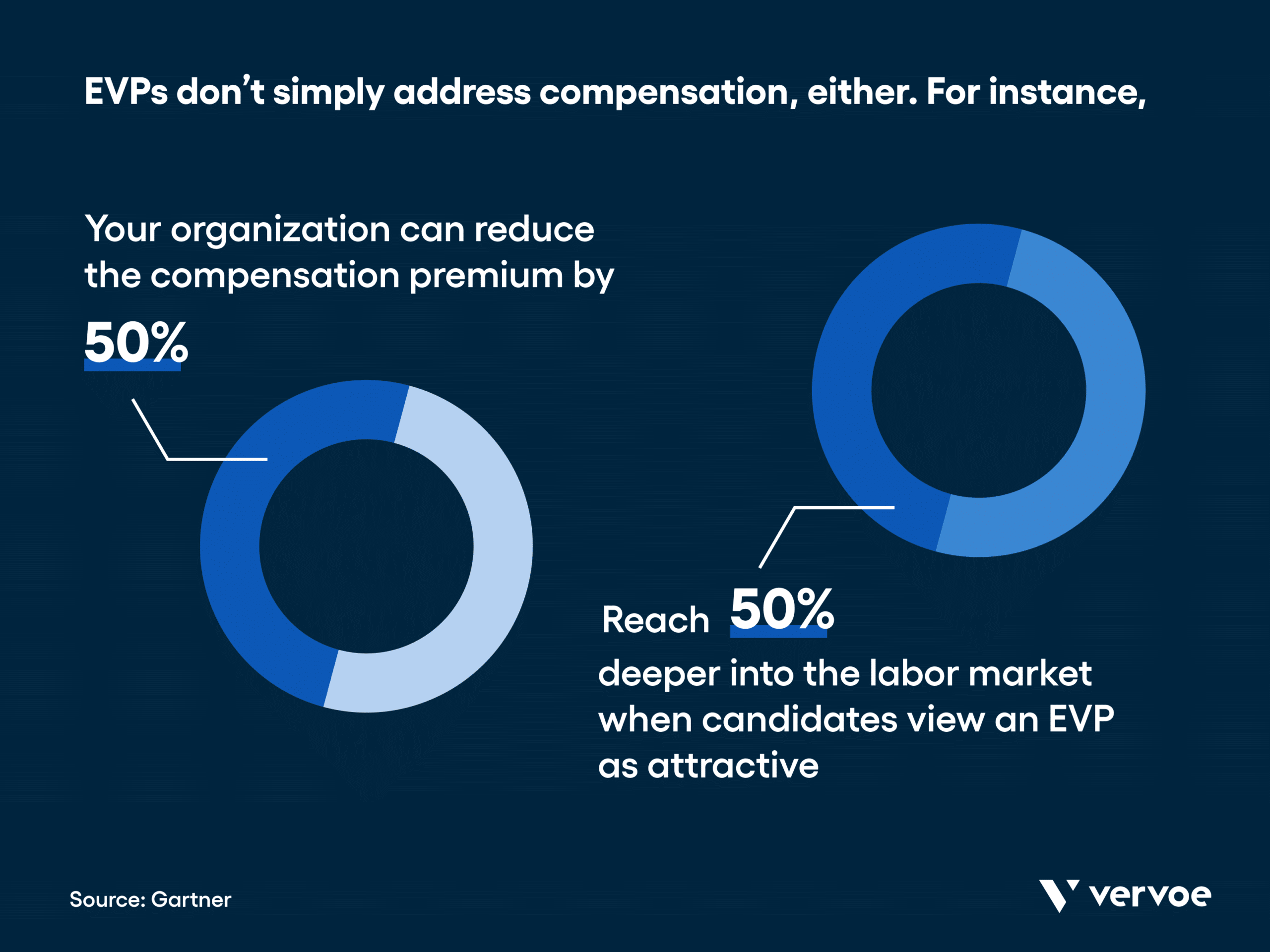 13 Inspiring Employee Value Proposition Examples To Attract Great Talent 2 Infographic showing how organizations can reduce compensation premium and reach by 50% with effective EVPs