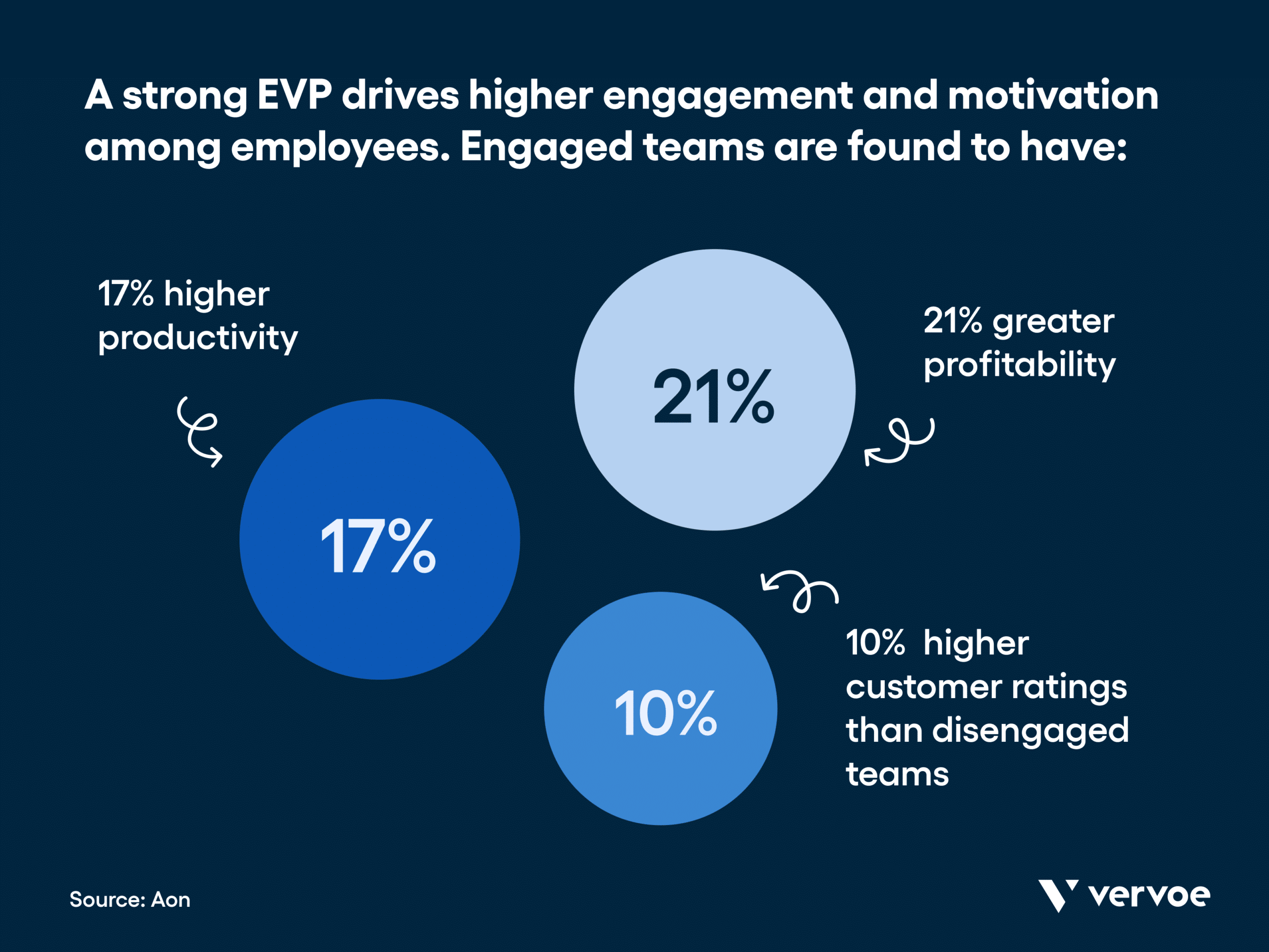 5 Helpful Steps To Create an Employee Value Proposition That Works 2 Graphic showing how a strong EVP can drive higher engagement and motivation