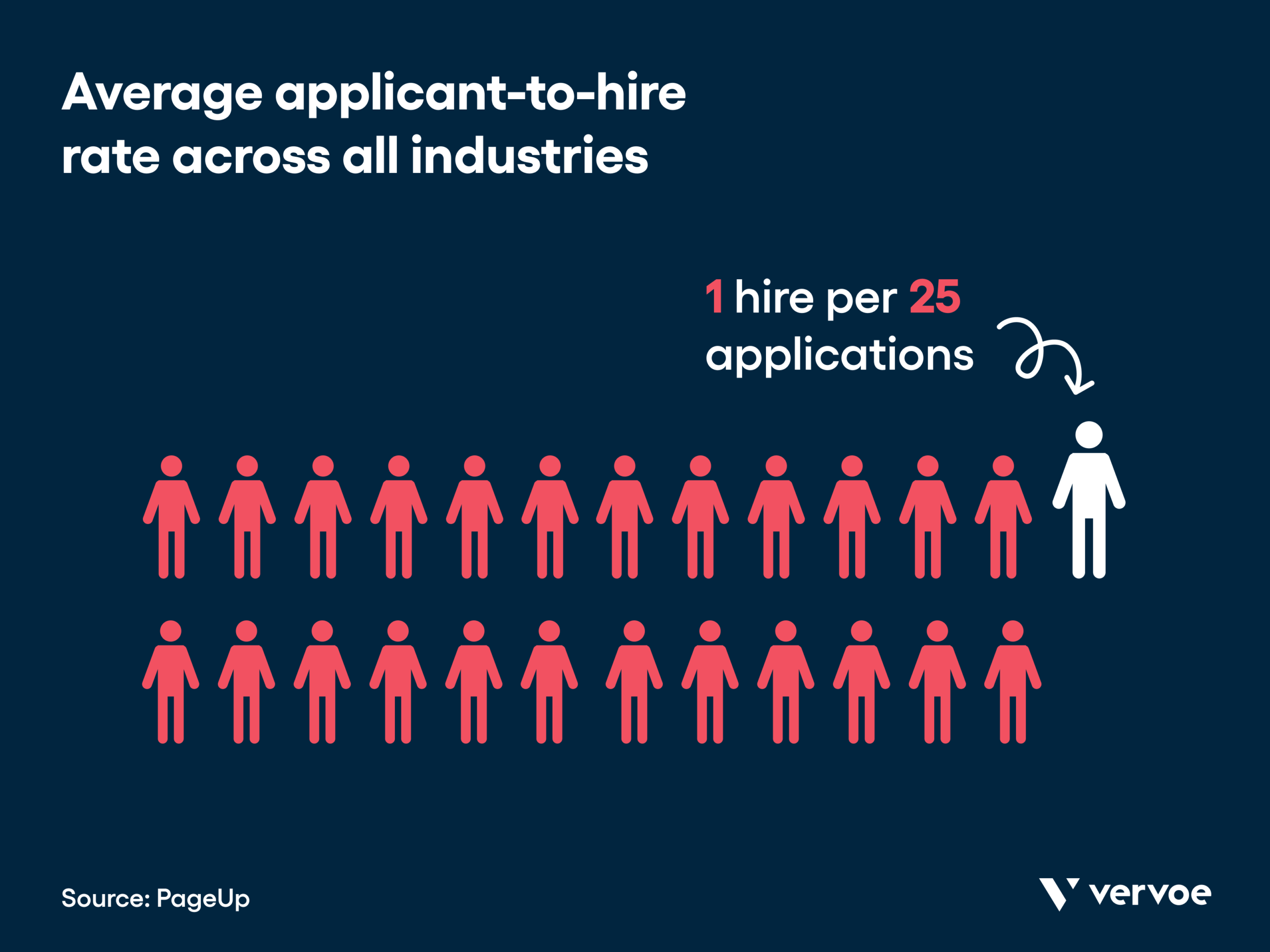 8 Effective Mass Hiring Strategies That Don’t Lead to Bad Candidates 4 Average applicant to hire ratio, according to PageUp