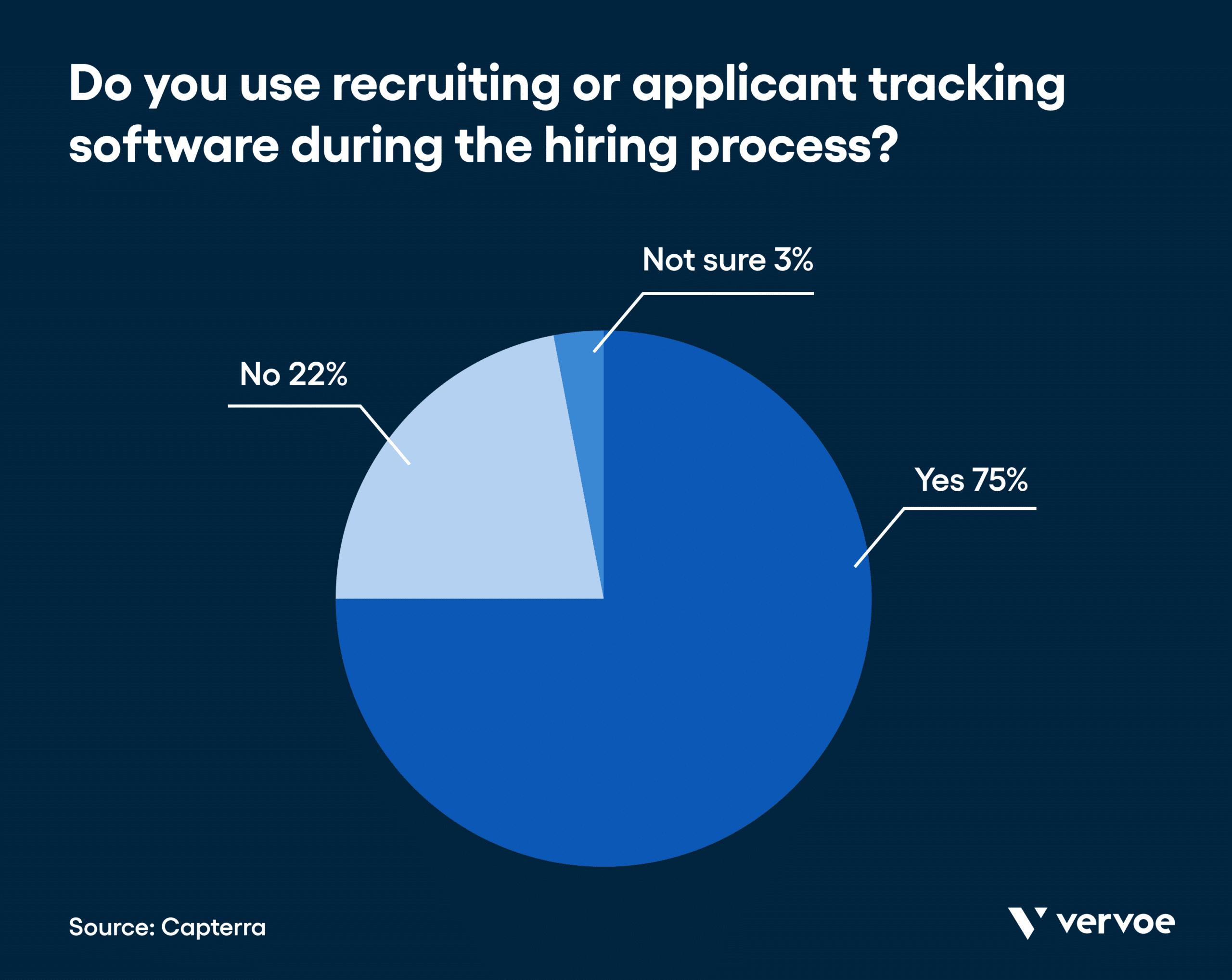 8 Effective Mass Hiring Strategies That Don’t Lead to Bad Candidates 5 Infographic showing 75% of hiring professionals use ATS