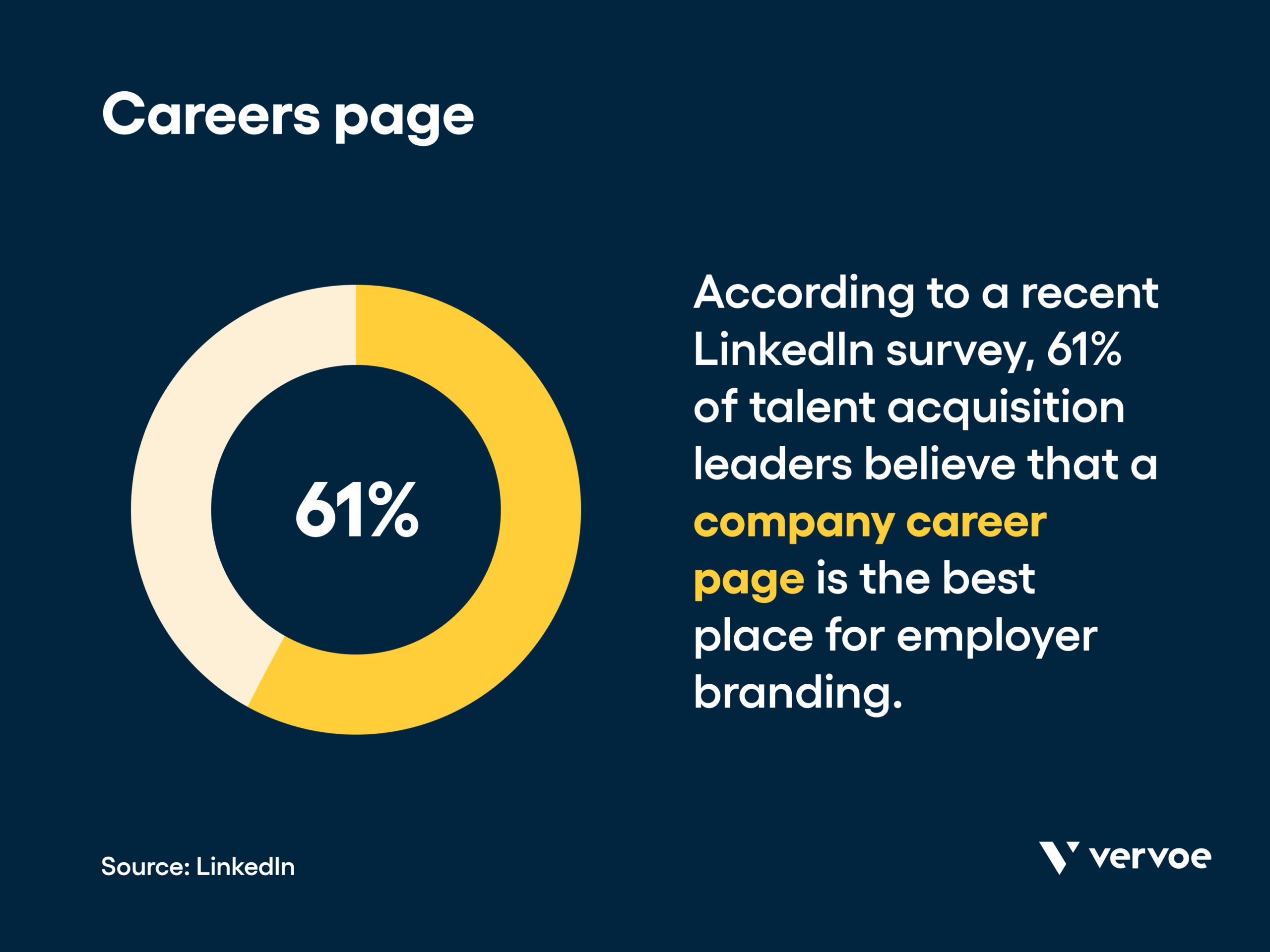 9 Powerful Online Recruitment Methods to Supercharge Your Hiring 2 Infographic showing company careers page is best place for employer branding