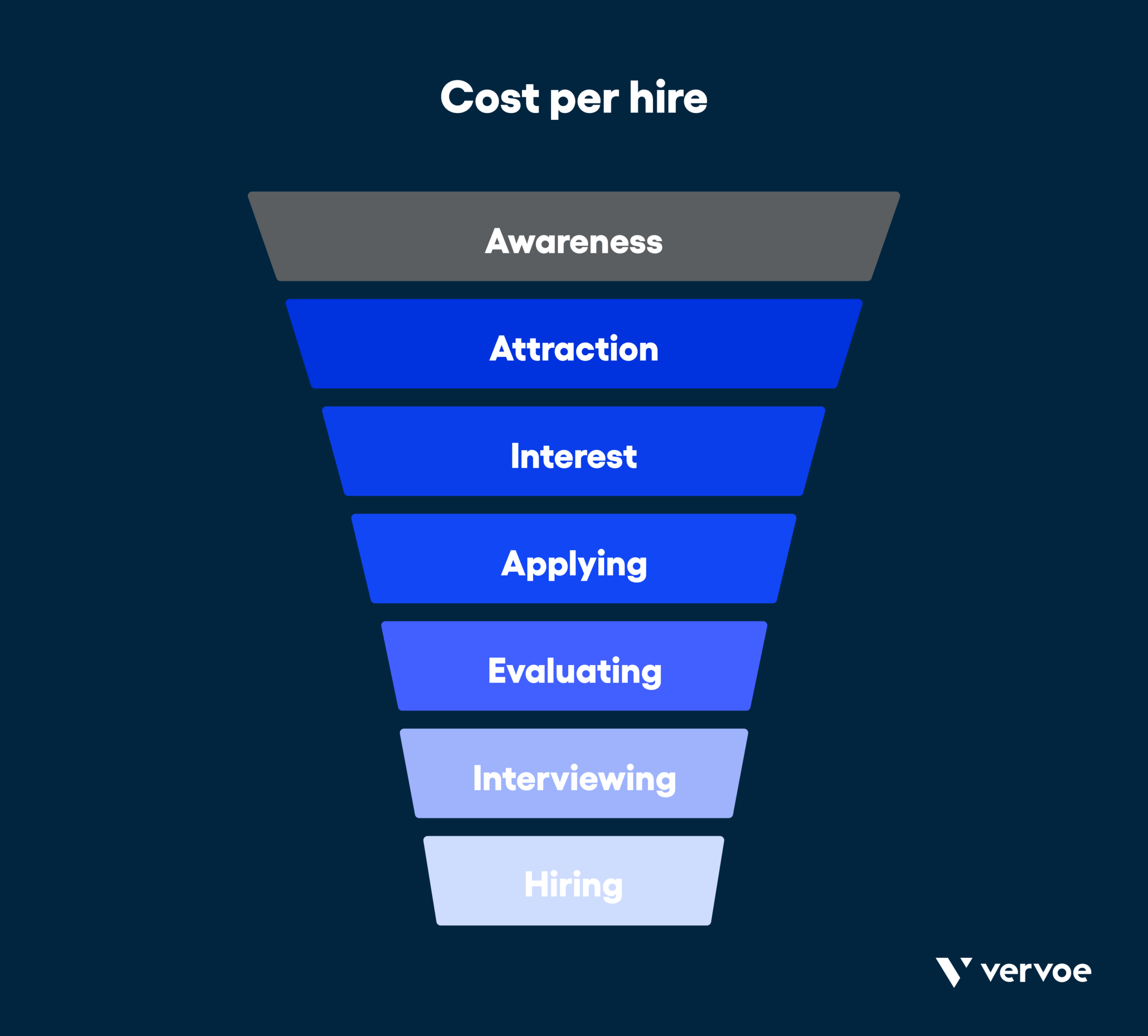 6 Crucial Metrics To Measure Your Recruitment Funnel Effectiveness 5 Cost per hire