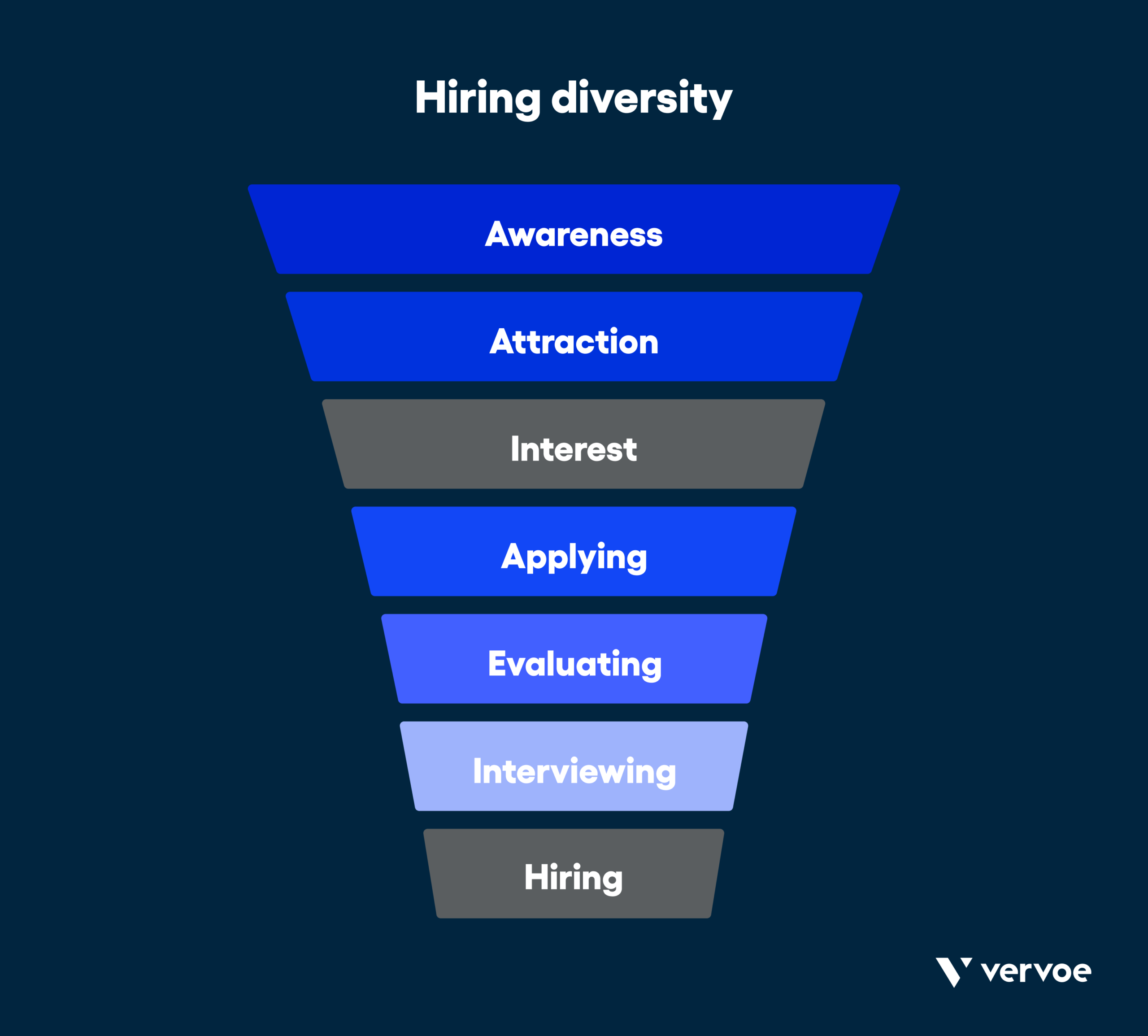 6 Crucial Metrics To Measure Your Recruitment Funnel Effectiveness 7 Hiring diversity
