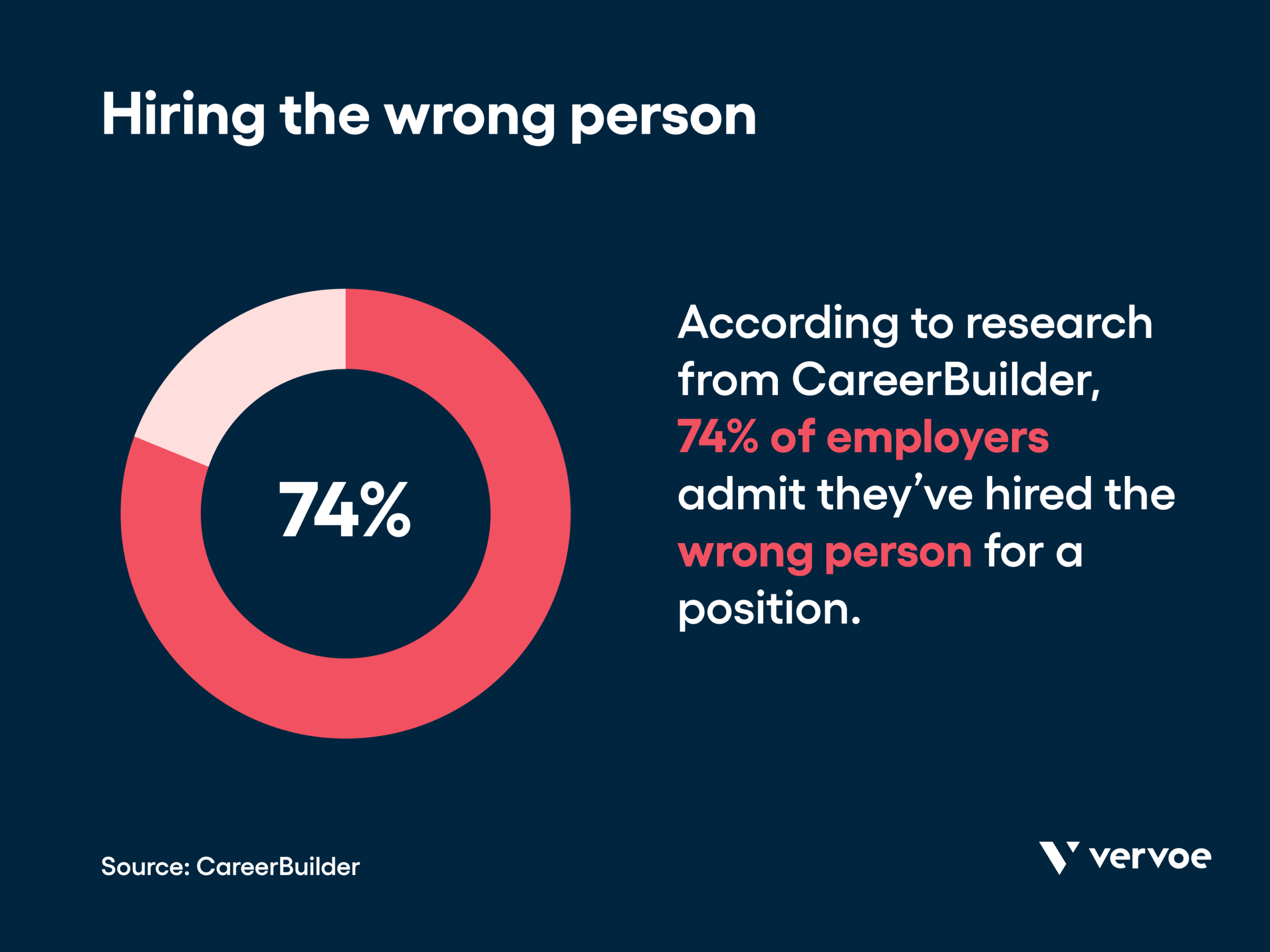 9 Powerful Online Recruitment Methods to Supercharge Your Hiring 5 Infographic showing 74% of employers have hired the wrong person for a position