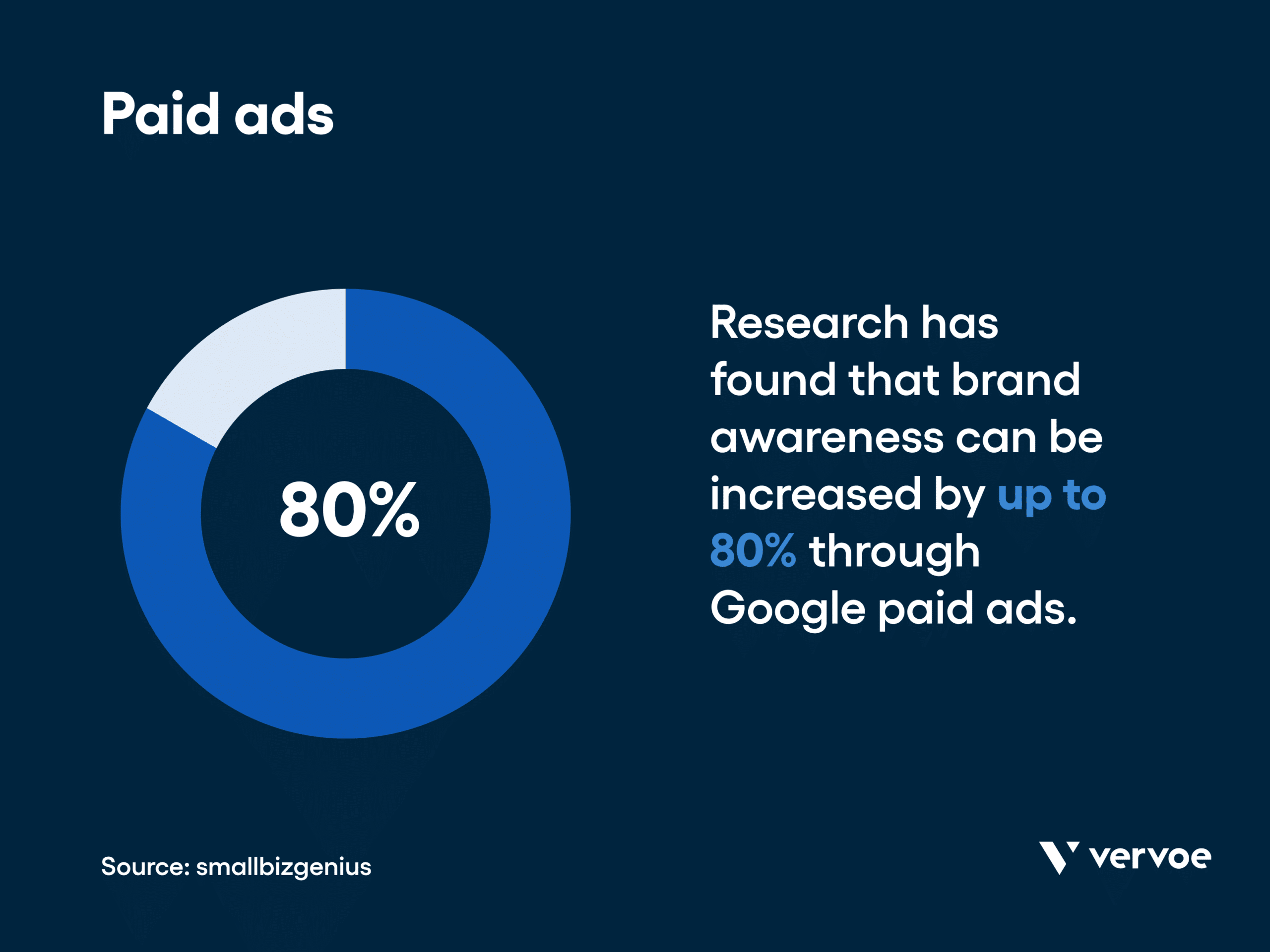 9 Powerful Online Recruitment Methods to Supercharge Your Hiring 3 Infographic showing paid ads increase brand awareness
