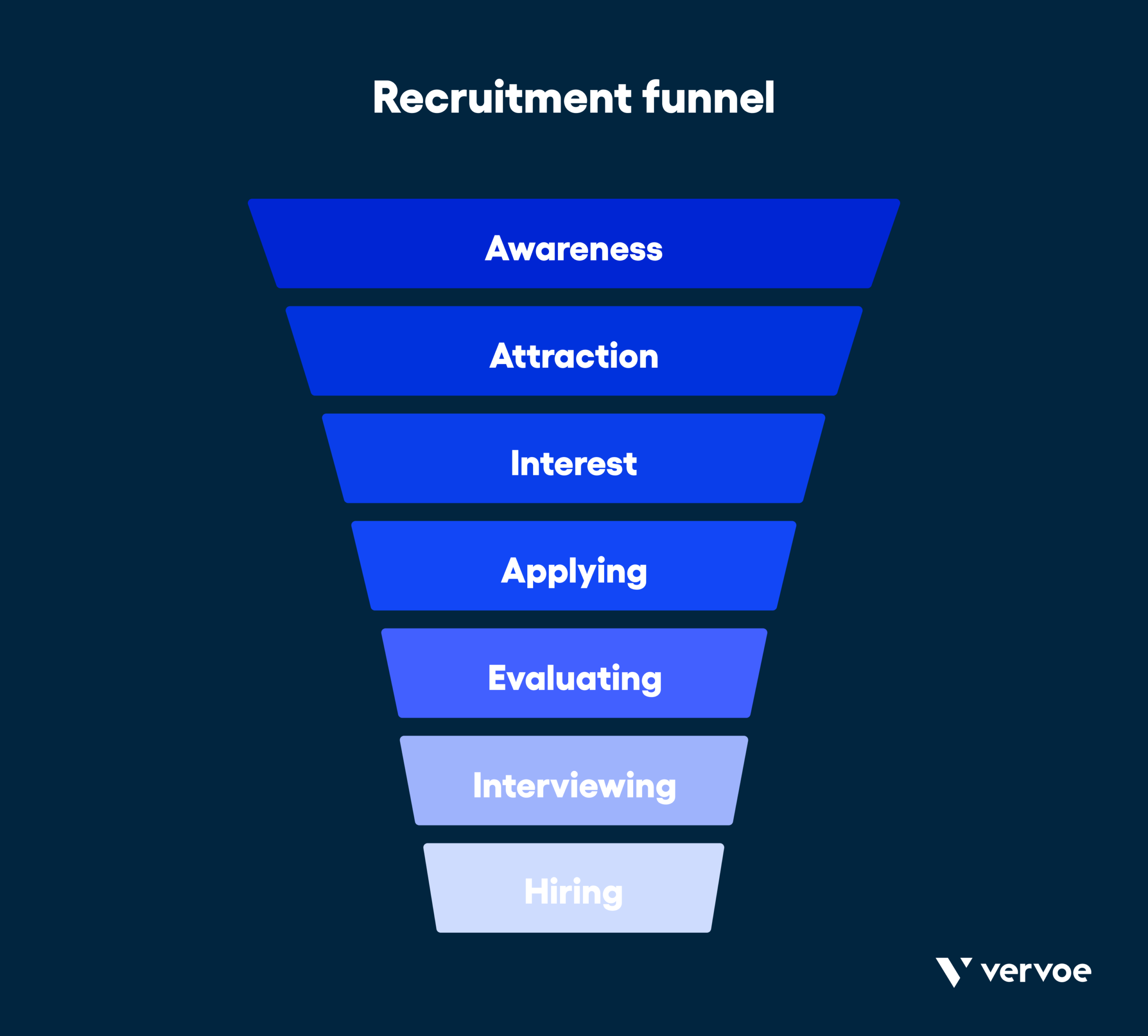 How To Reduce Time To Hire in 10 Effective Steps 3 Recruitment Funnel