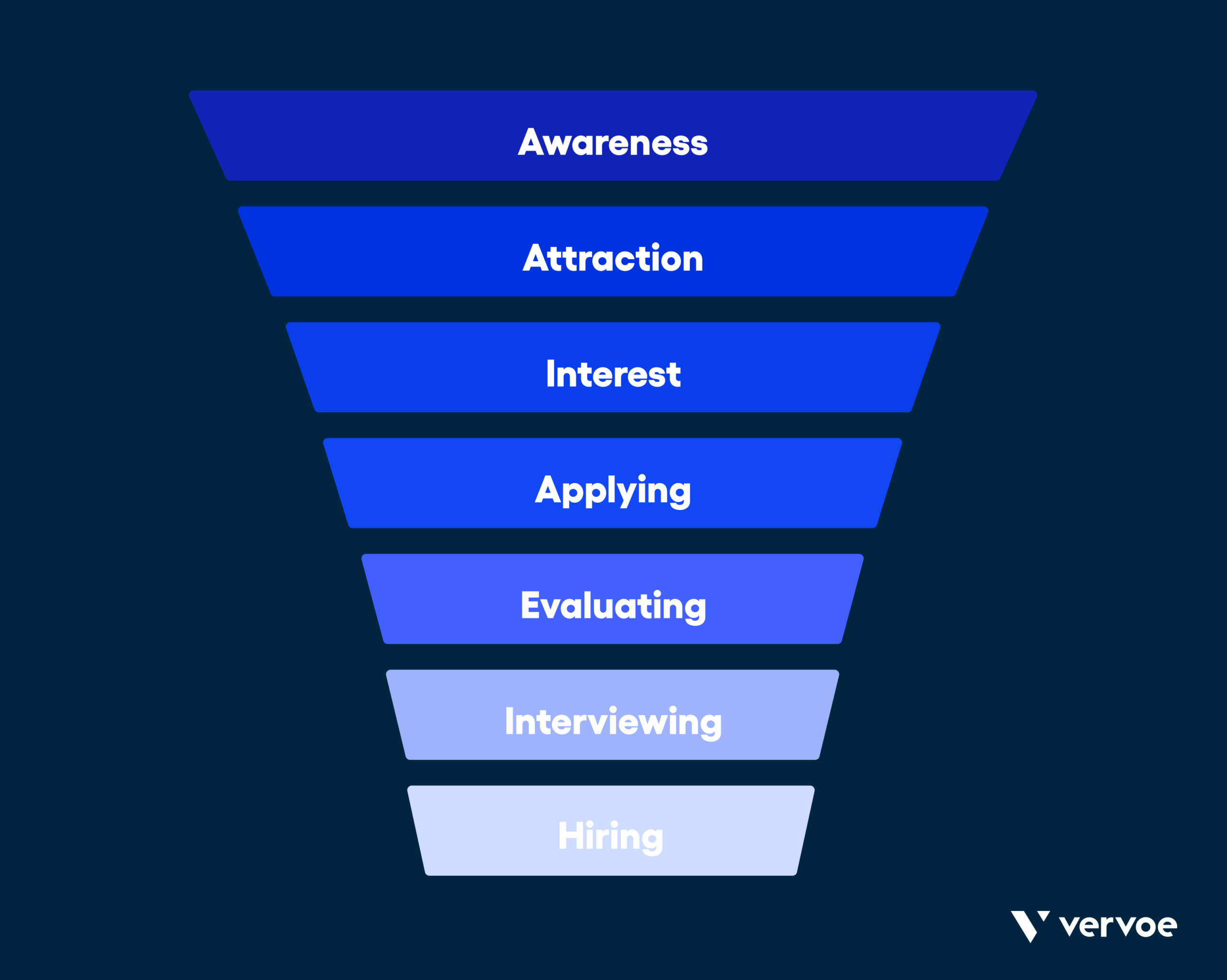 8 Effective Mass Hiring Strategies That Don’t Lead to Bad Candidates 3 Infographic showing 7 steps of recruitment funnel