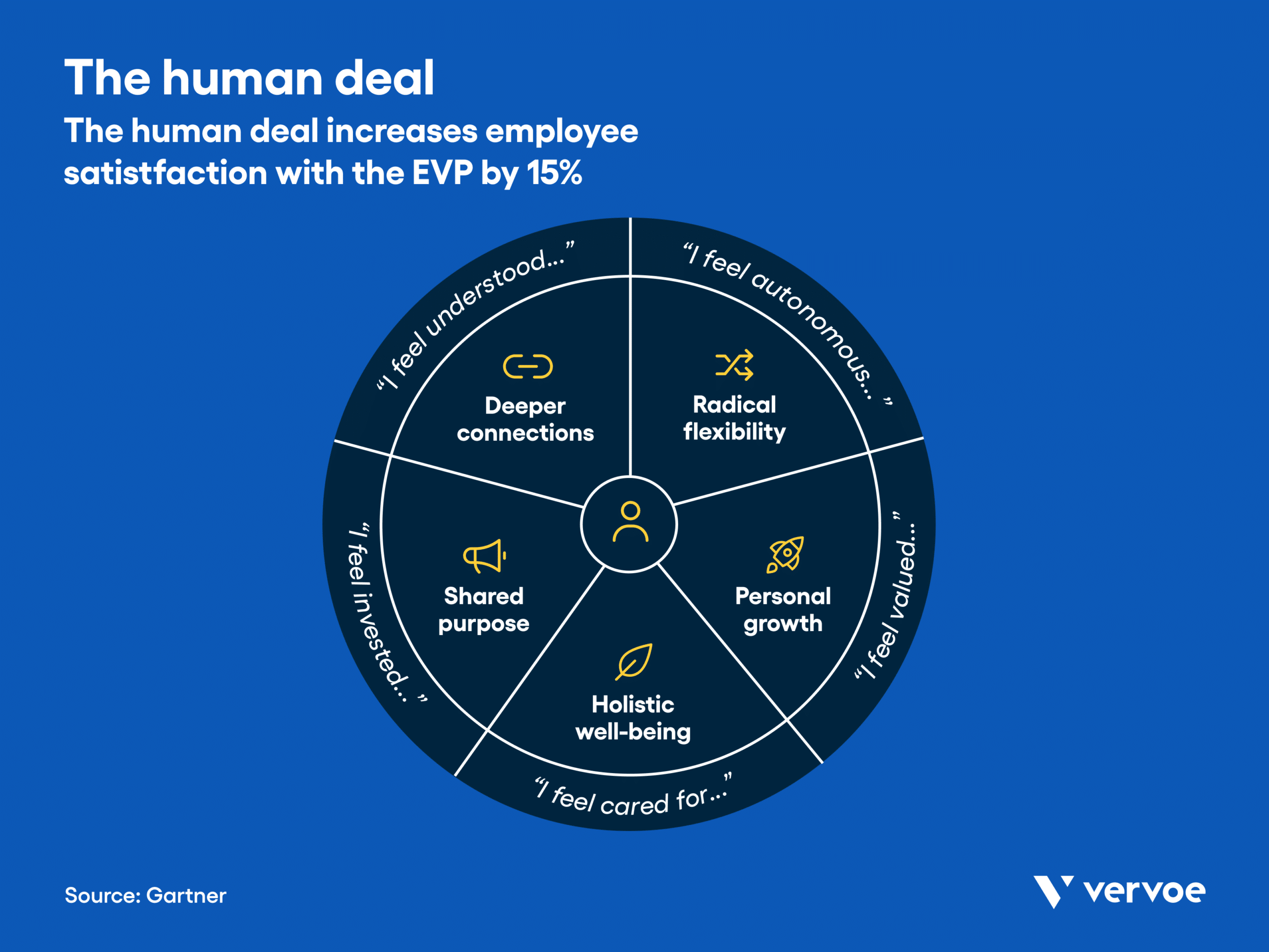 5 Helpful Steps To Create an Employee Value Proposition That Works 4 Infographic showing how the human deal increases employee satisfaction with the EVP by 15%