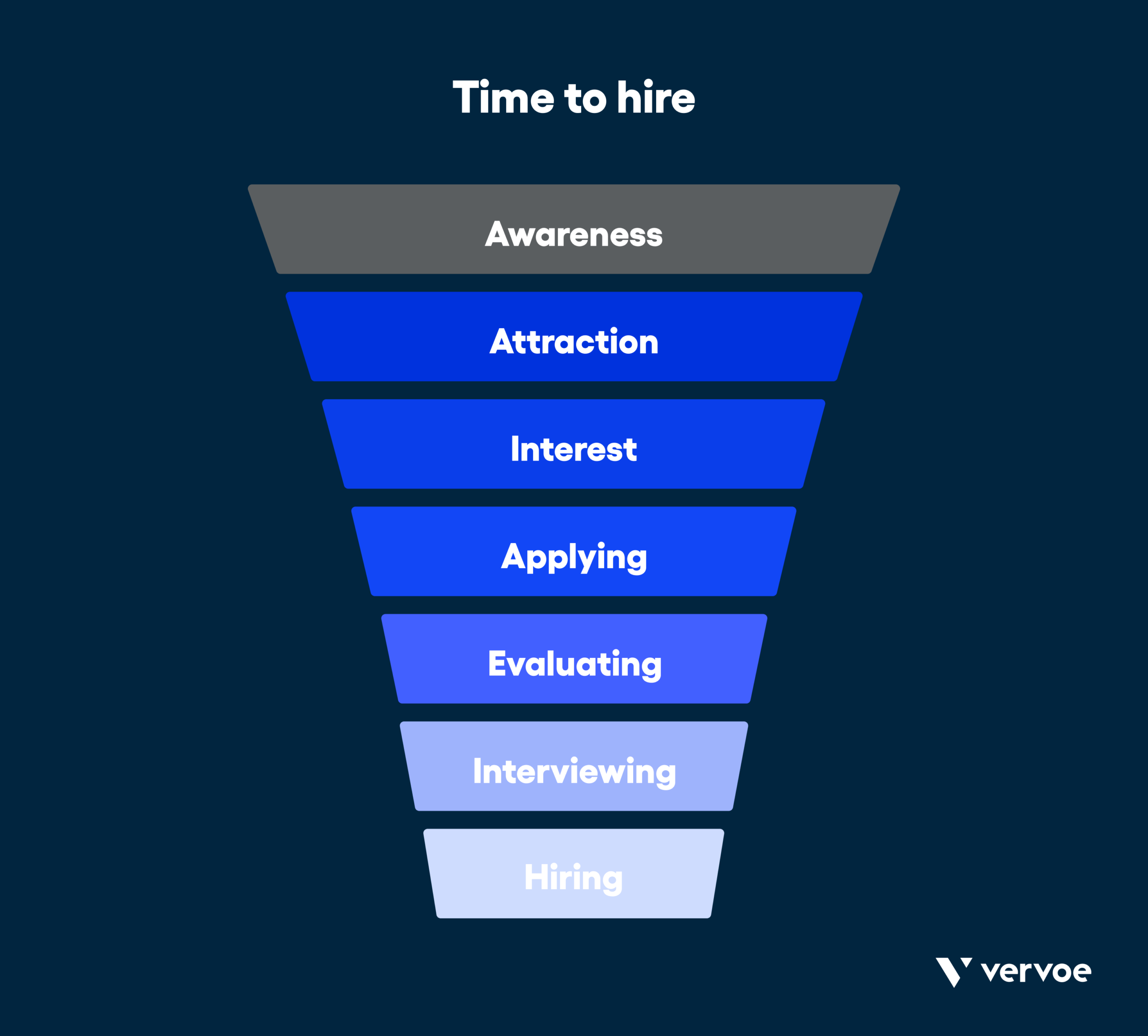 6 Crucial Metrics To Measure Your Recruitment Funnel Effectiveness 4 Time to hire