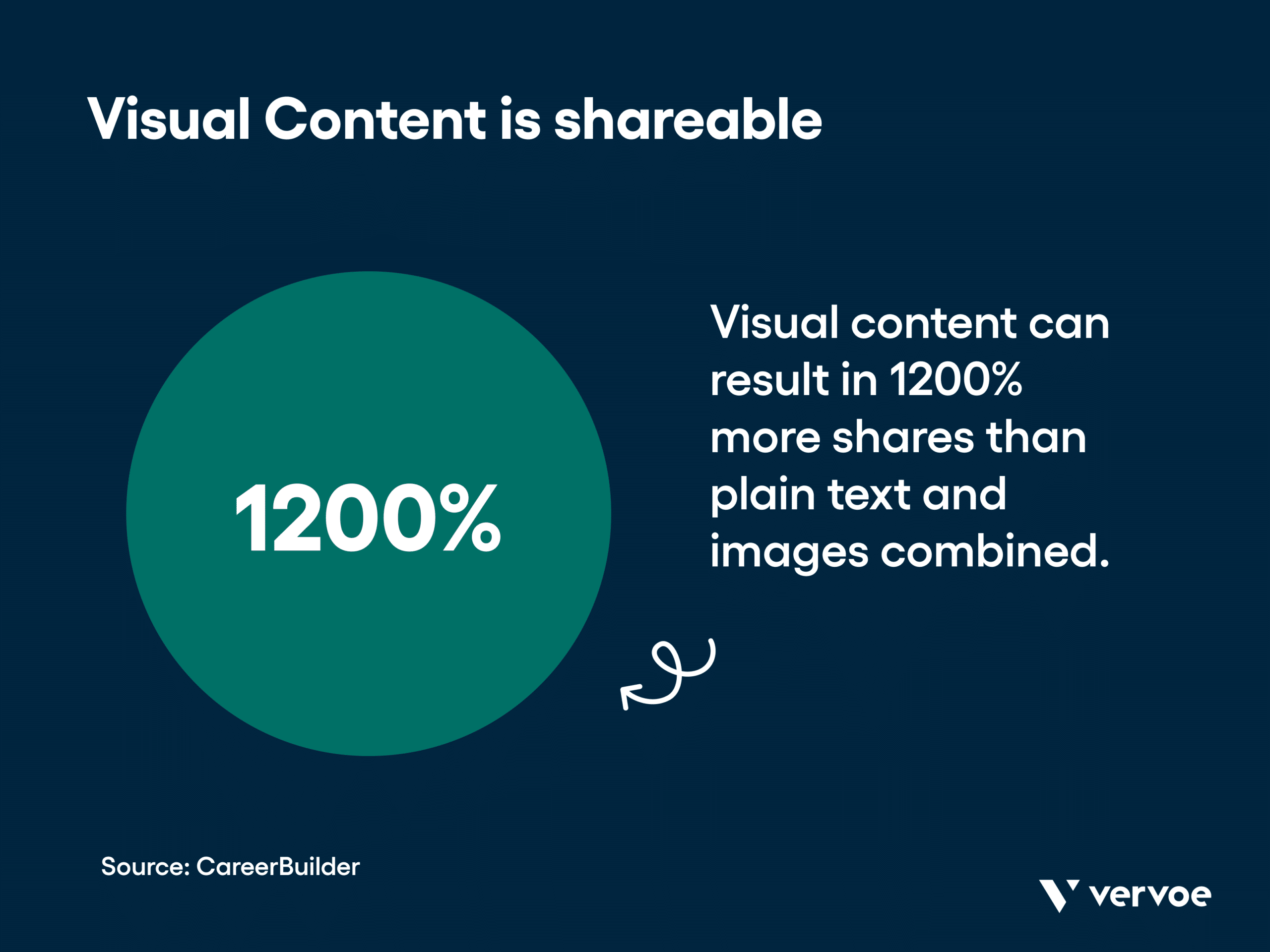 9 Powerful Online Recruitment Methods to Supercharge Your Hiring 6 Infographic showing visual content can result in 1200% more shares than plan text and images combined