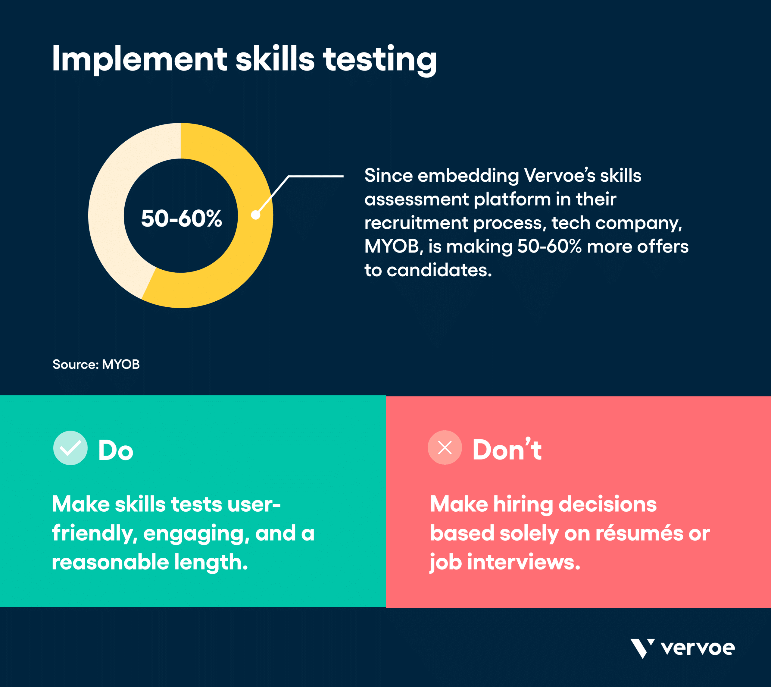 13 Recruitment Strategies That Will Transform the Way You Hire 13 Infographic showing skills testing can result in more offers to candidates