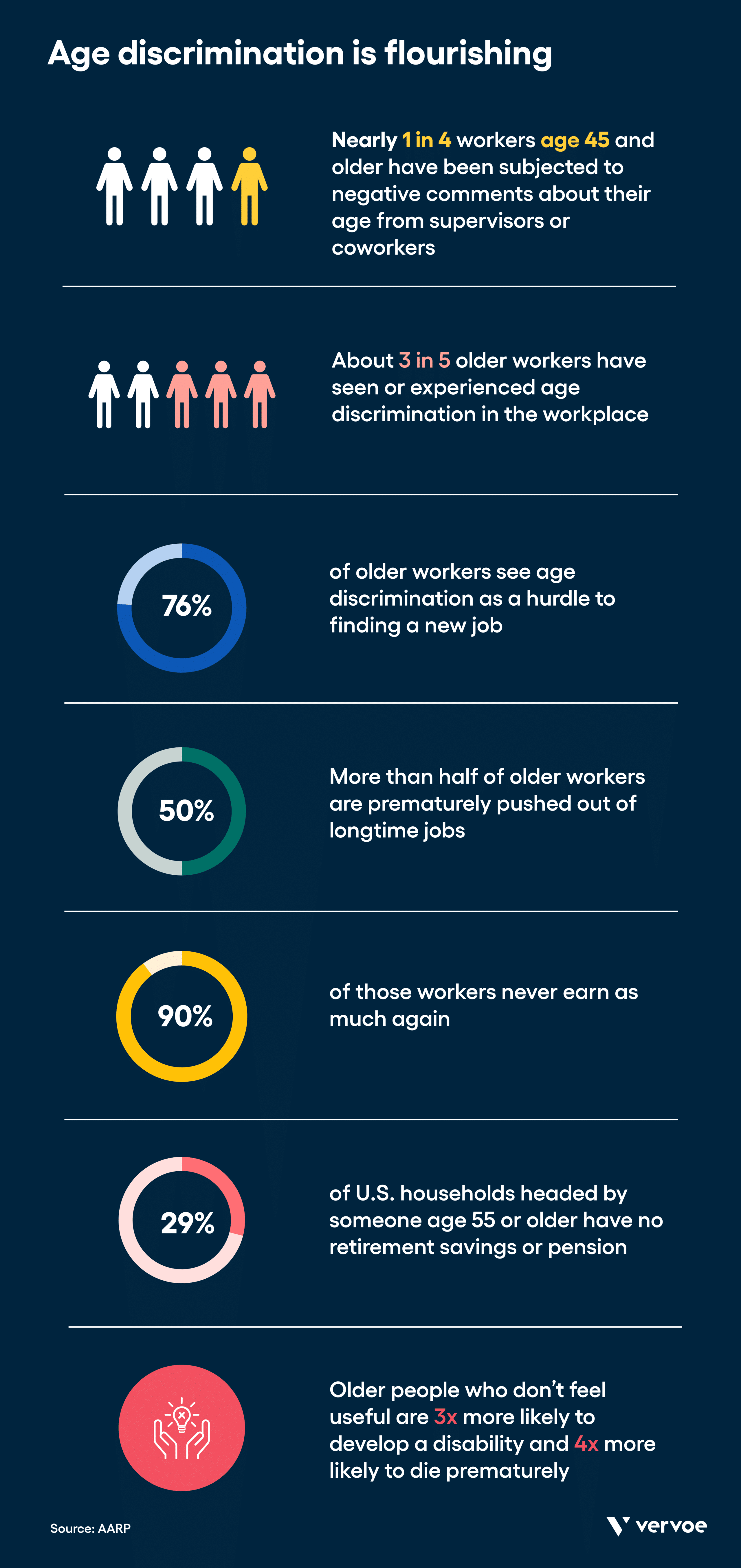 5 Extraordinary Benefits of Age Diversity in the Workplace 1 Infographic showing age discrimination is flourishing in US workplaces