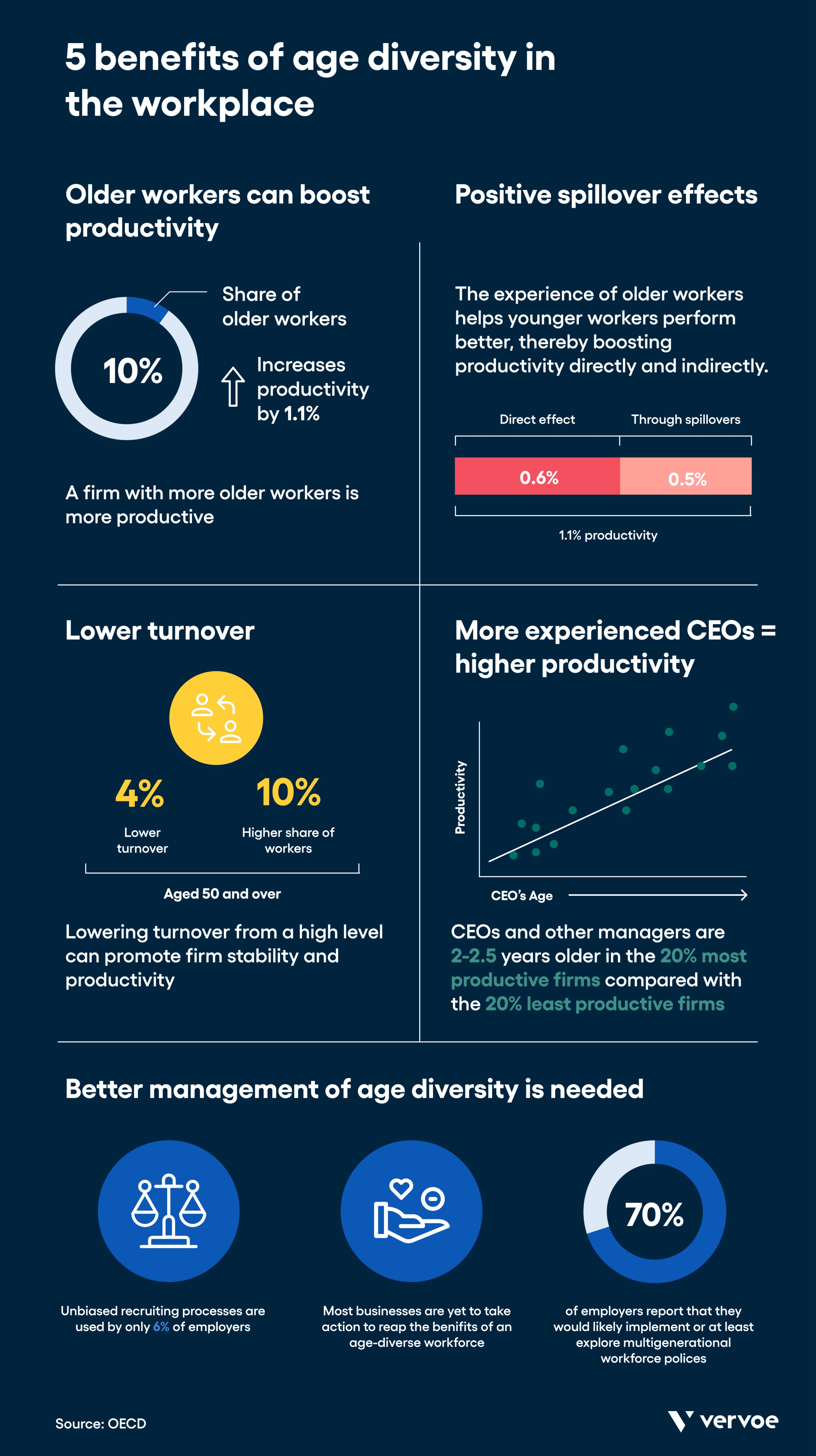 5 Extraordinary Benefits of Age Diversity in the Workplace 3 Infographics showing benefits of age diversity in the workplace