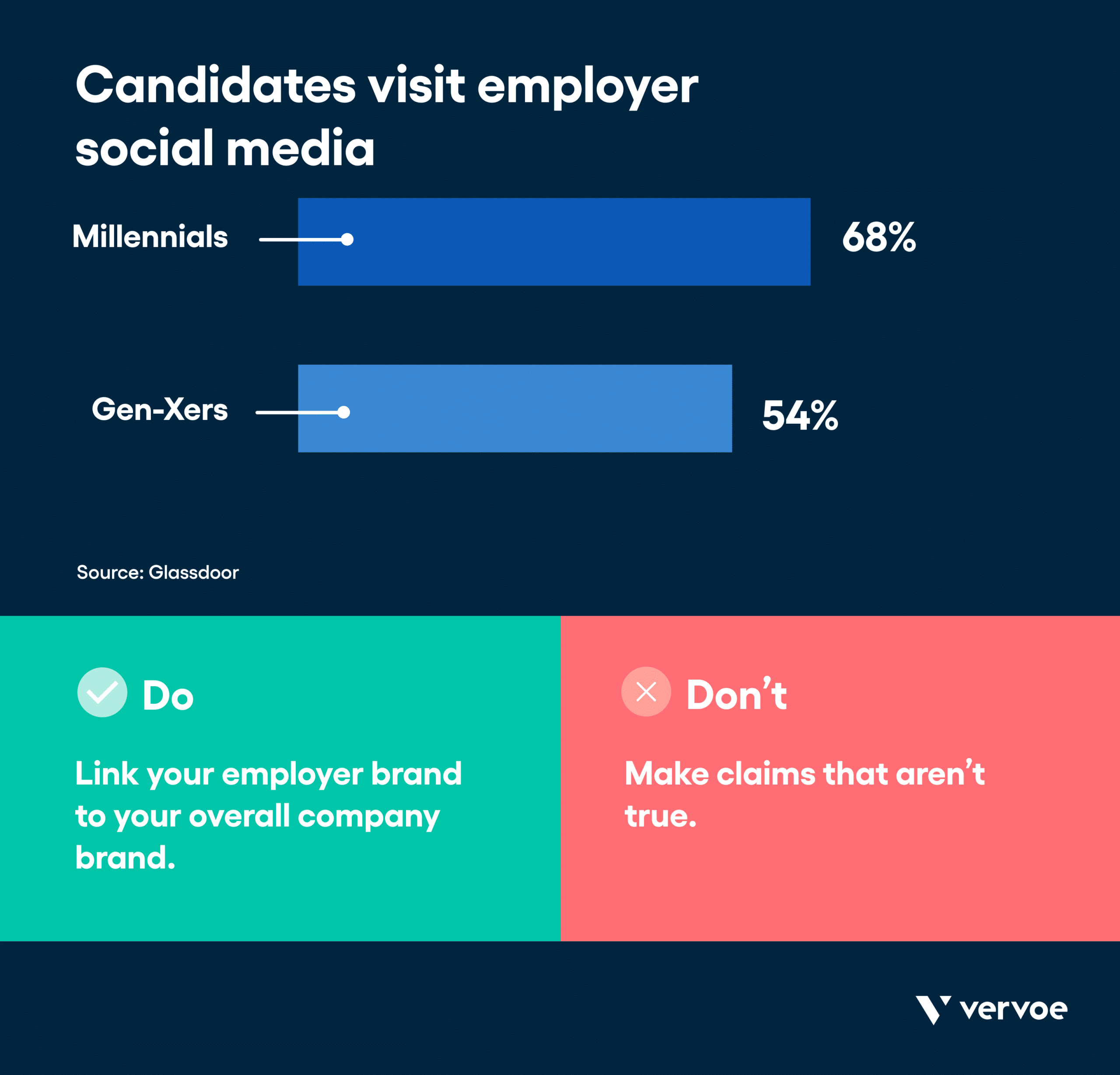 13 Recruitment Strategies That Will Transform the Way You Hire 2 Infographic showing candidates visit employee social media