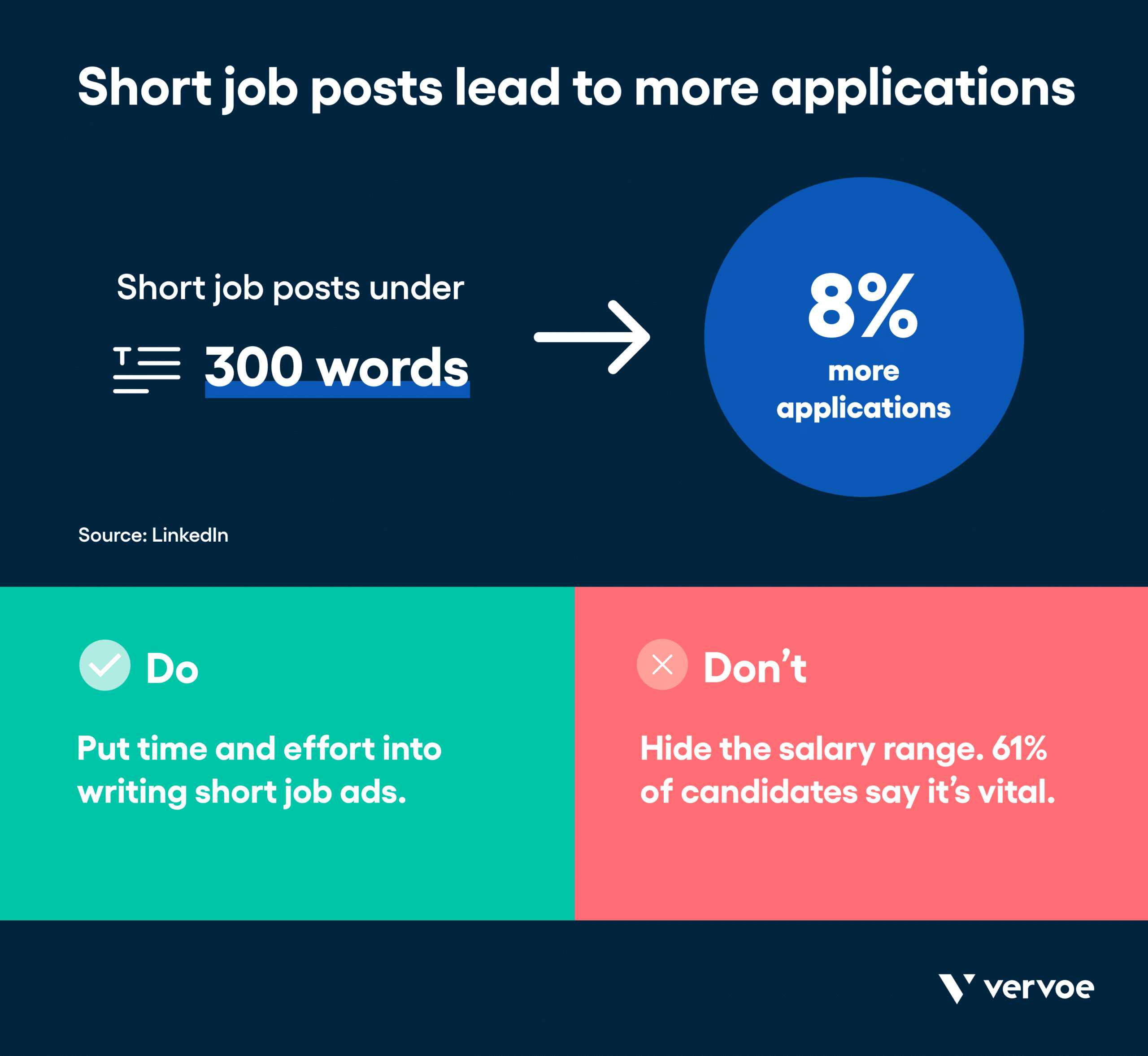 13 Recruitment Strategies That Will Transform the Way You Hire 3 Infographic showing short posts lead to more applications