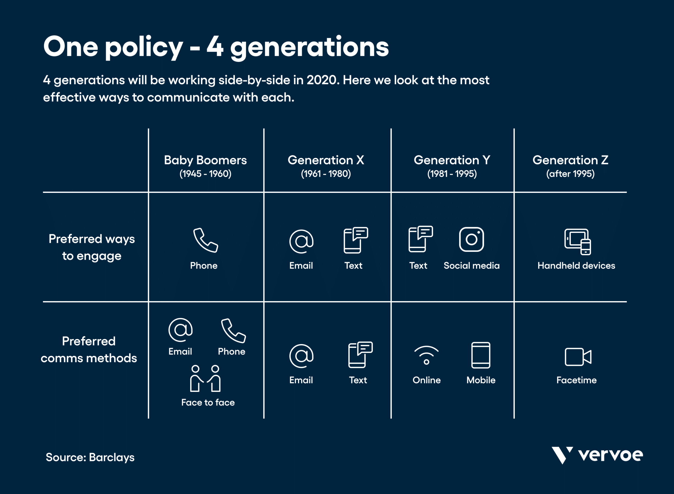 How To Embrace Generational Diversity in the Workplace 6 Infographic showing how to communicate with each generation
