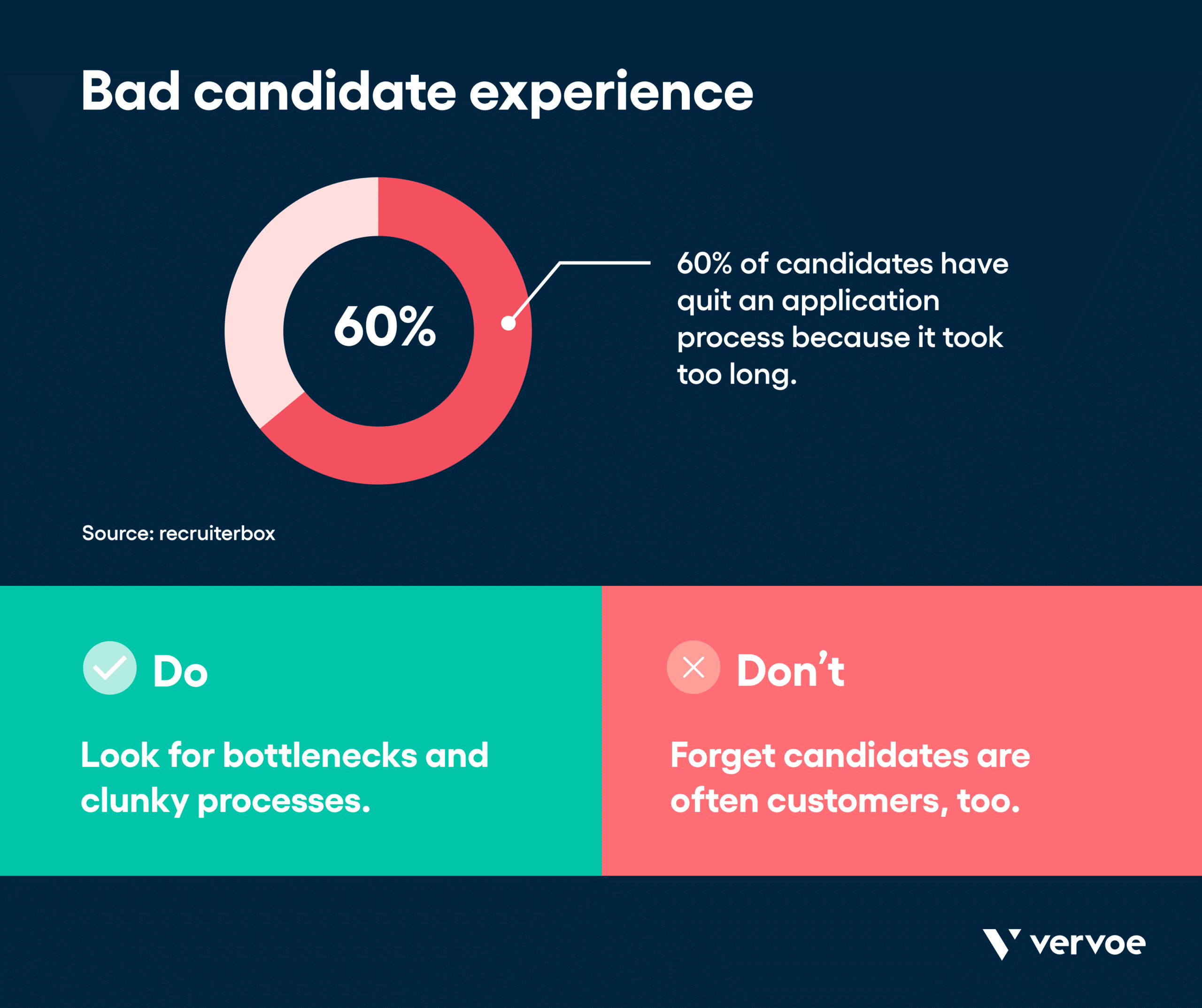 13 Recruitment Strategies That Will Transform the Way You Hire 12 Infographic showing bad candidate experience can cause them to drop off