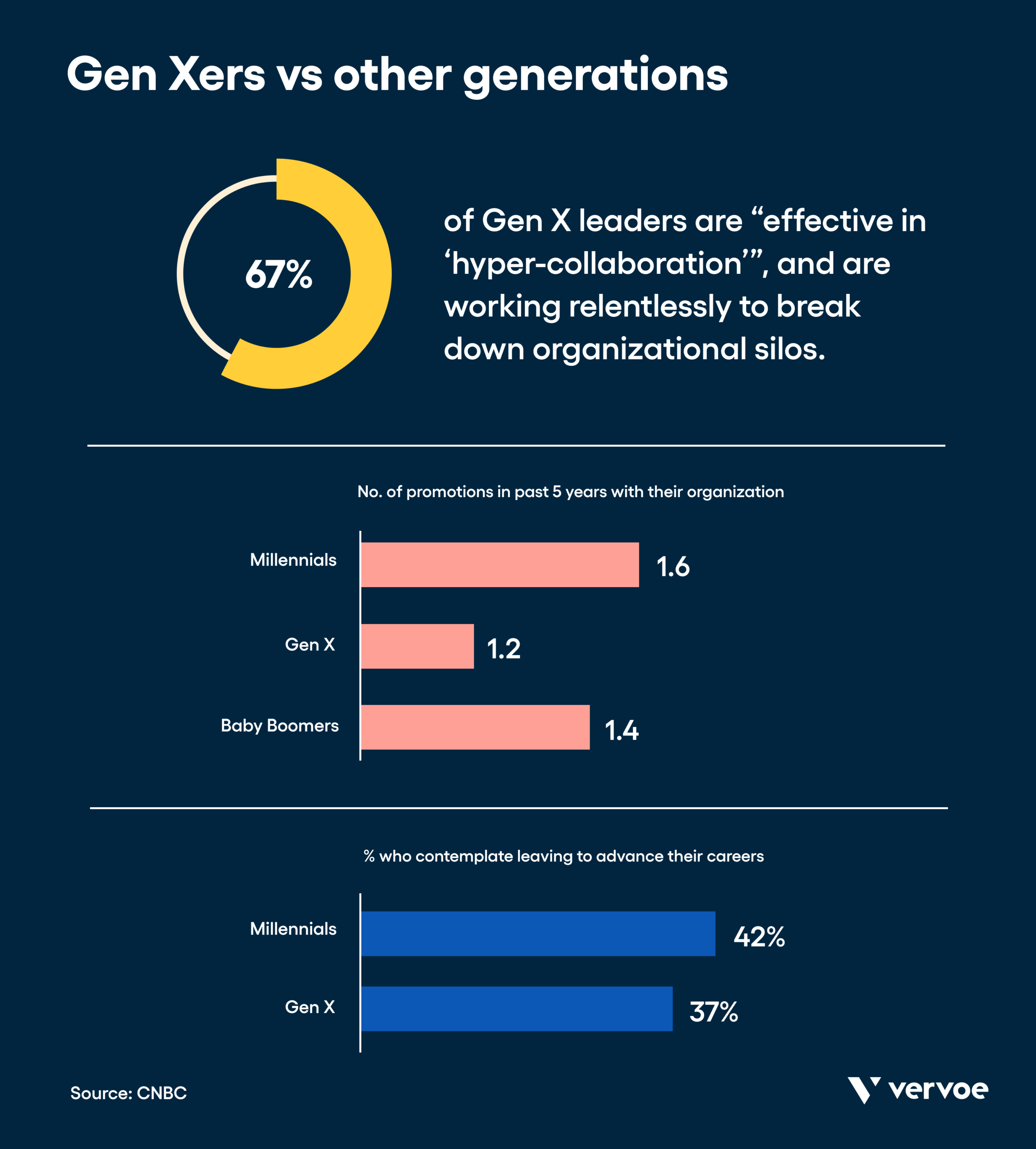 How To Embrace Generational Diversity in the Workplace 4 Infographic showing how Gen Xers compare to other generations