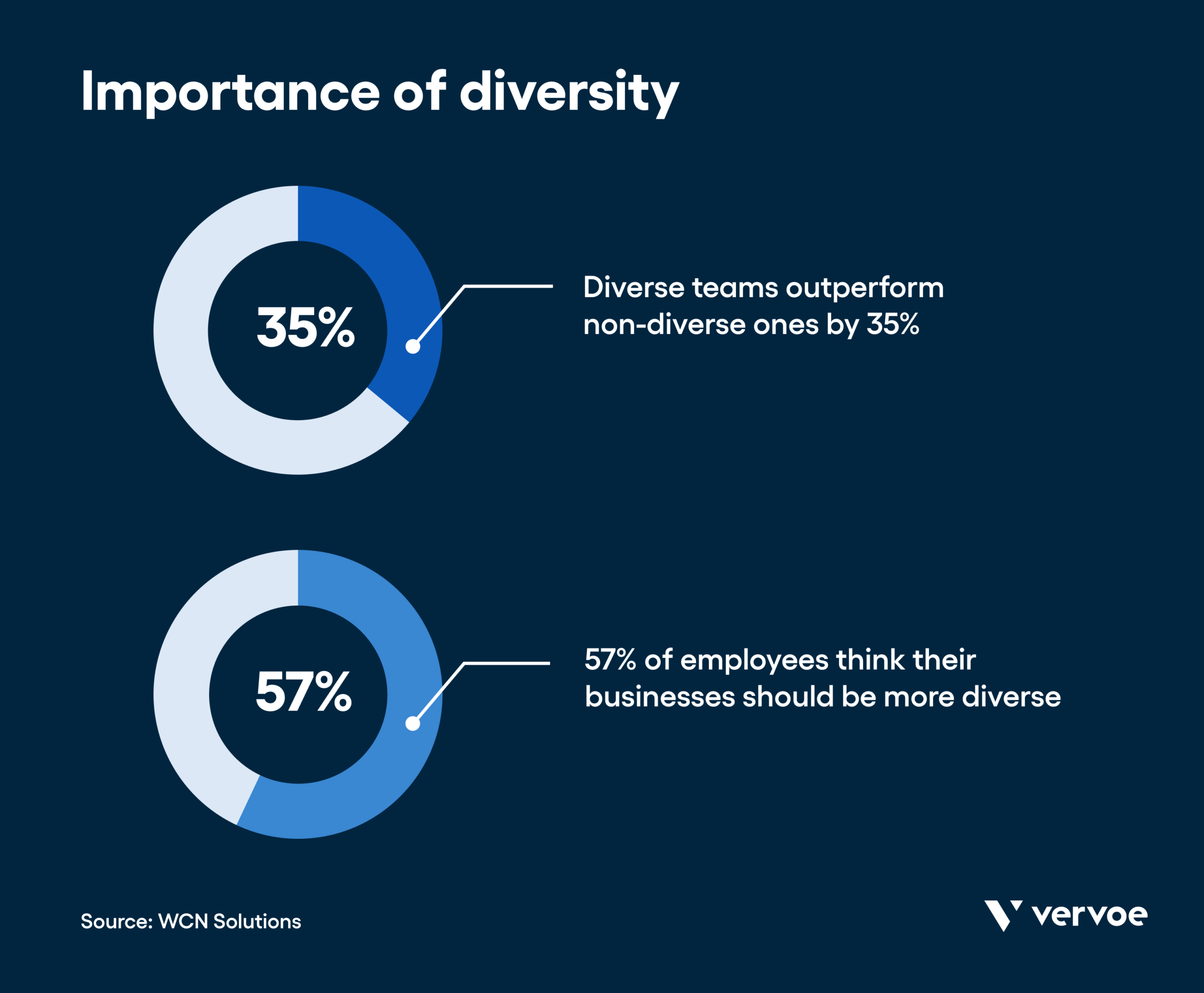 13 Recruitment Strategies That Will Transform the Way You Hire 14 Infographic showing importance of diversity to candidates