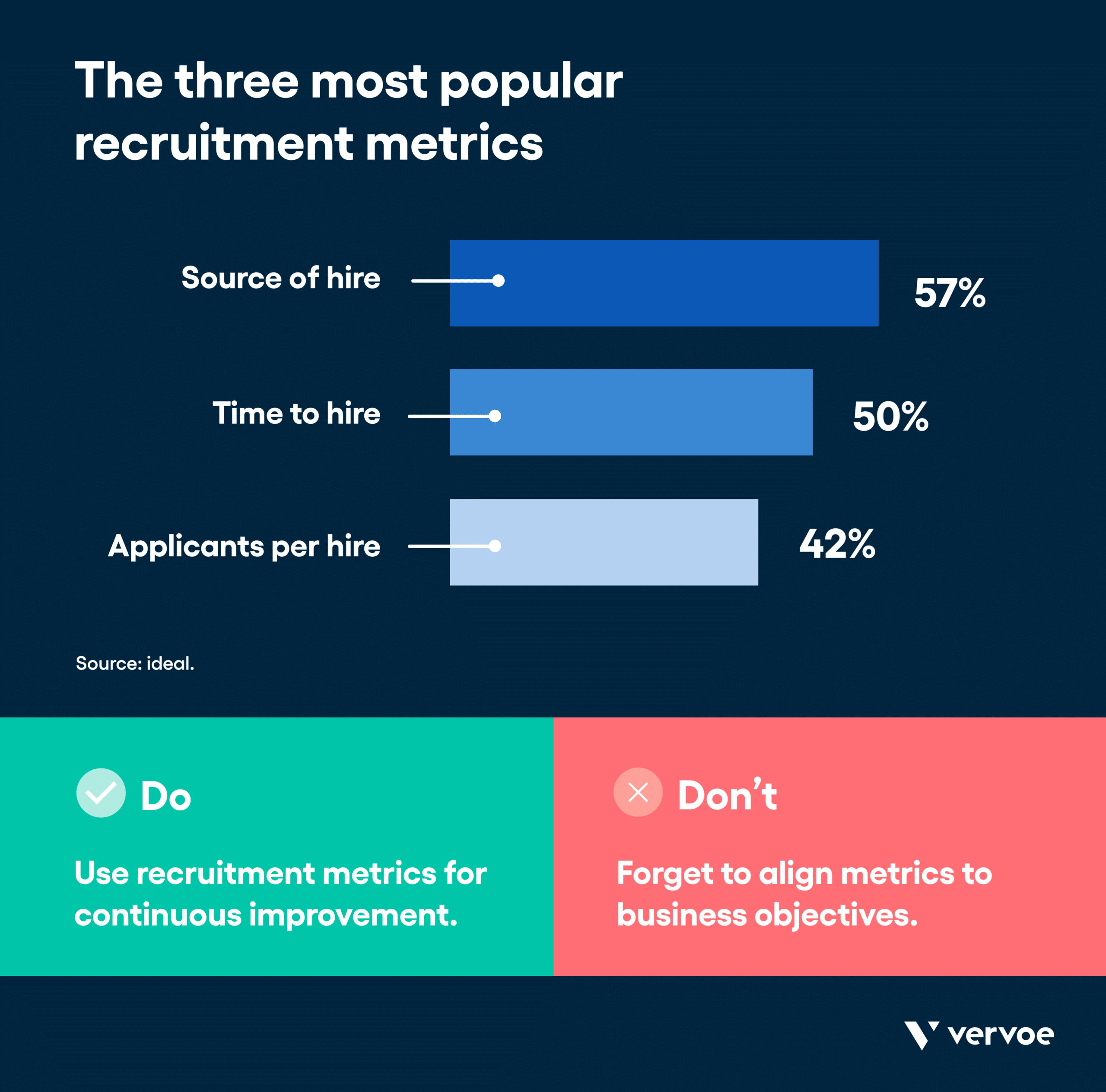 13 Recruitment Strategies That Will Transform the Way You Hire 20 Infographic showing three important recruitment metrics