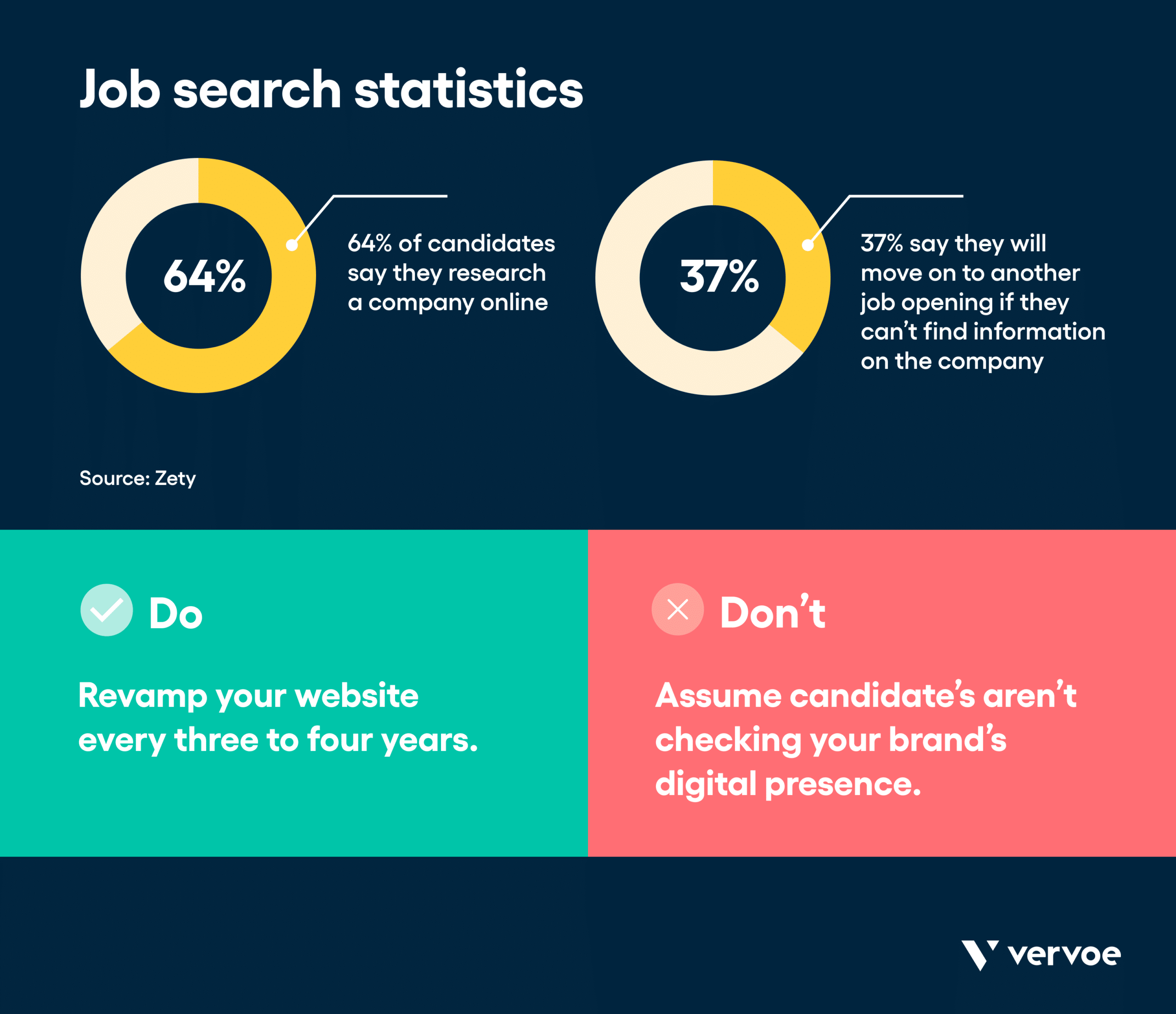 13 Recruitment Strategies That Will Transform the Way You Hire 10 Infographic showing job search statistics