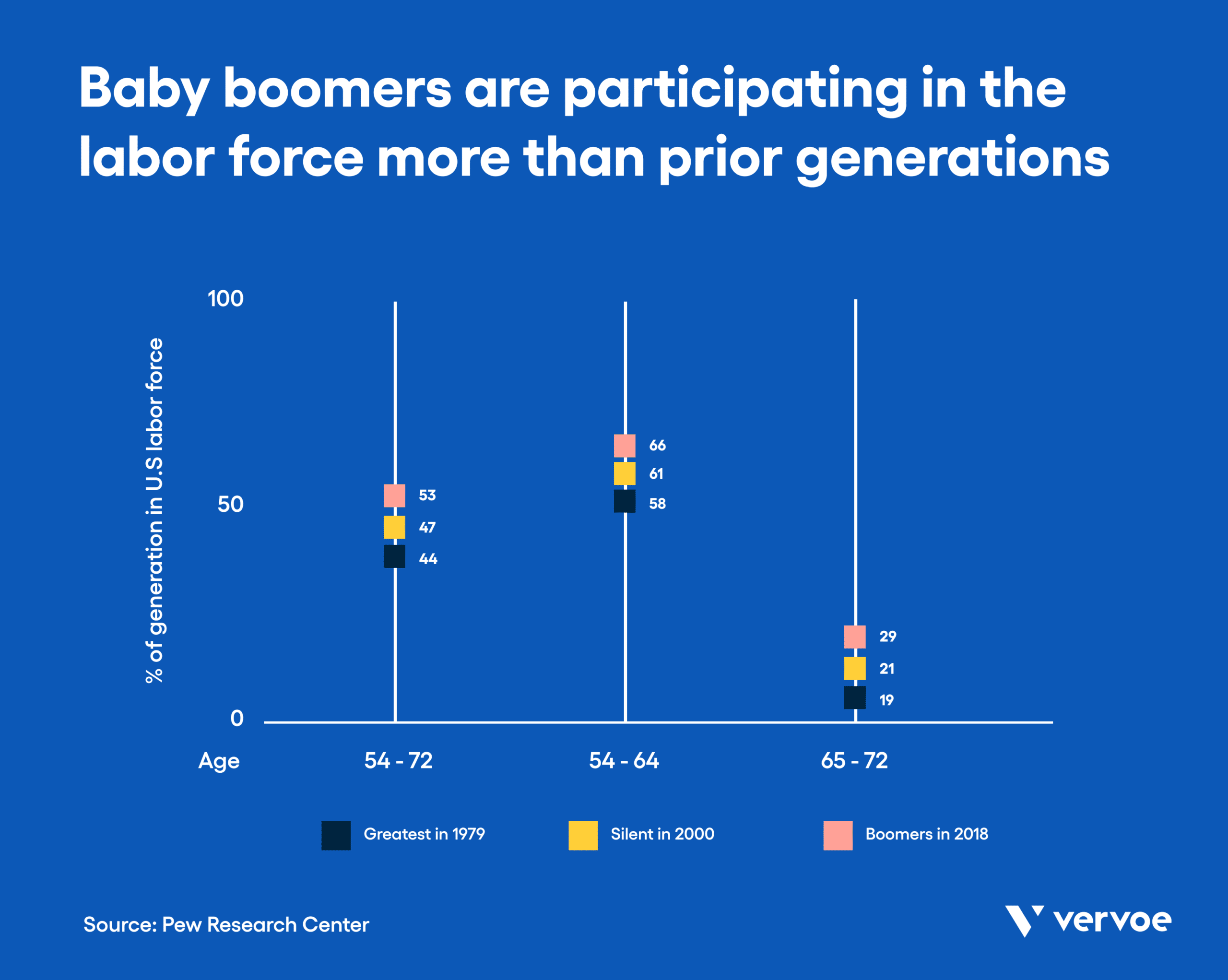 How To Embrace Generational Diversity in the Workplace 2 Infographic showing baby boomers participating in labor force more than prior generations