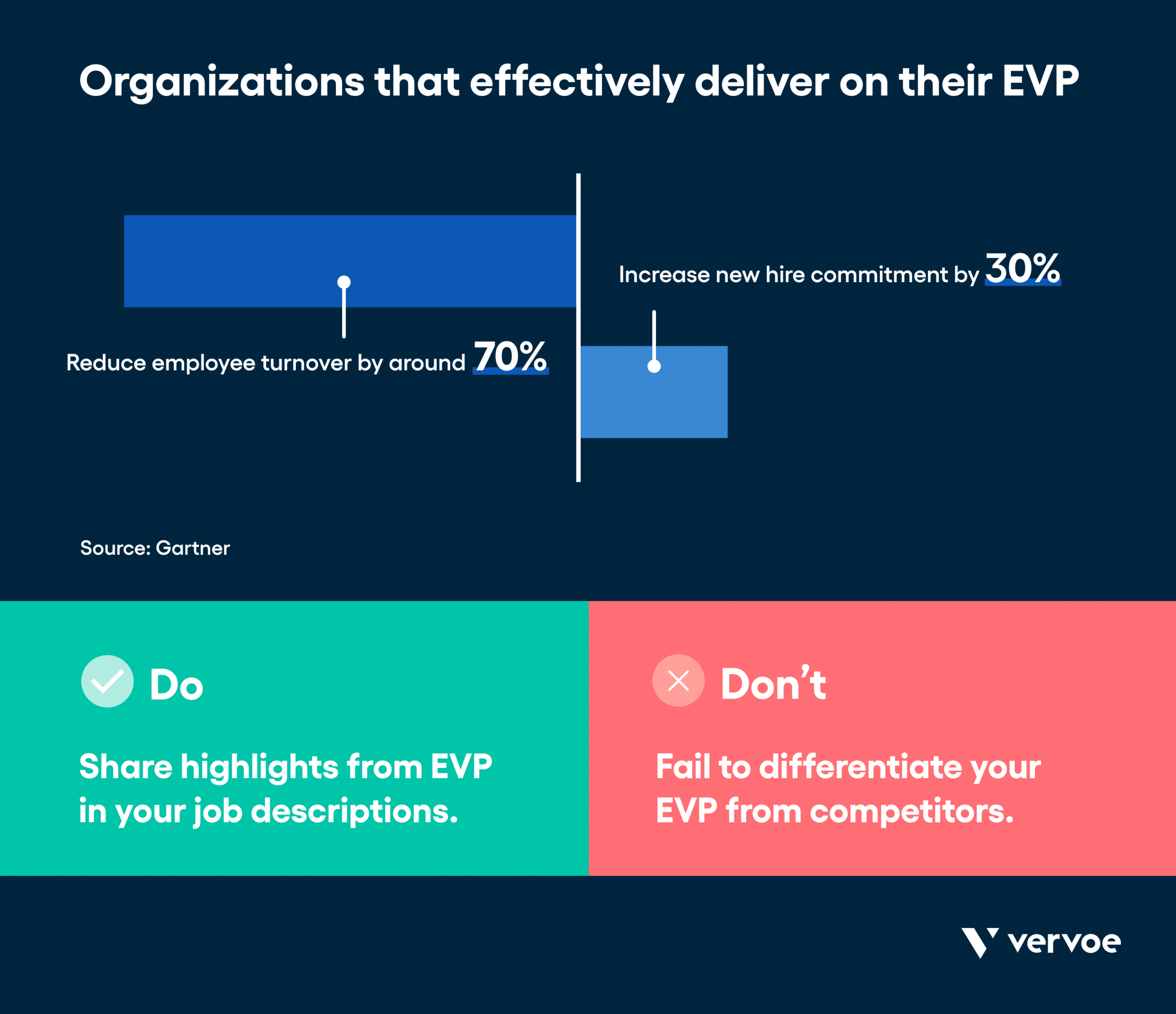 13 Recruitment Strategies That Will Transform the Way You Hire 6 Infographic showing organizations that deliver on EVP reduce turnover