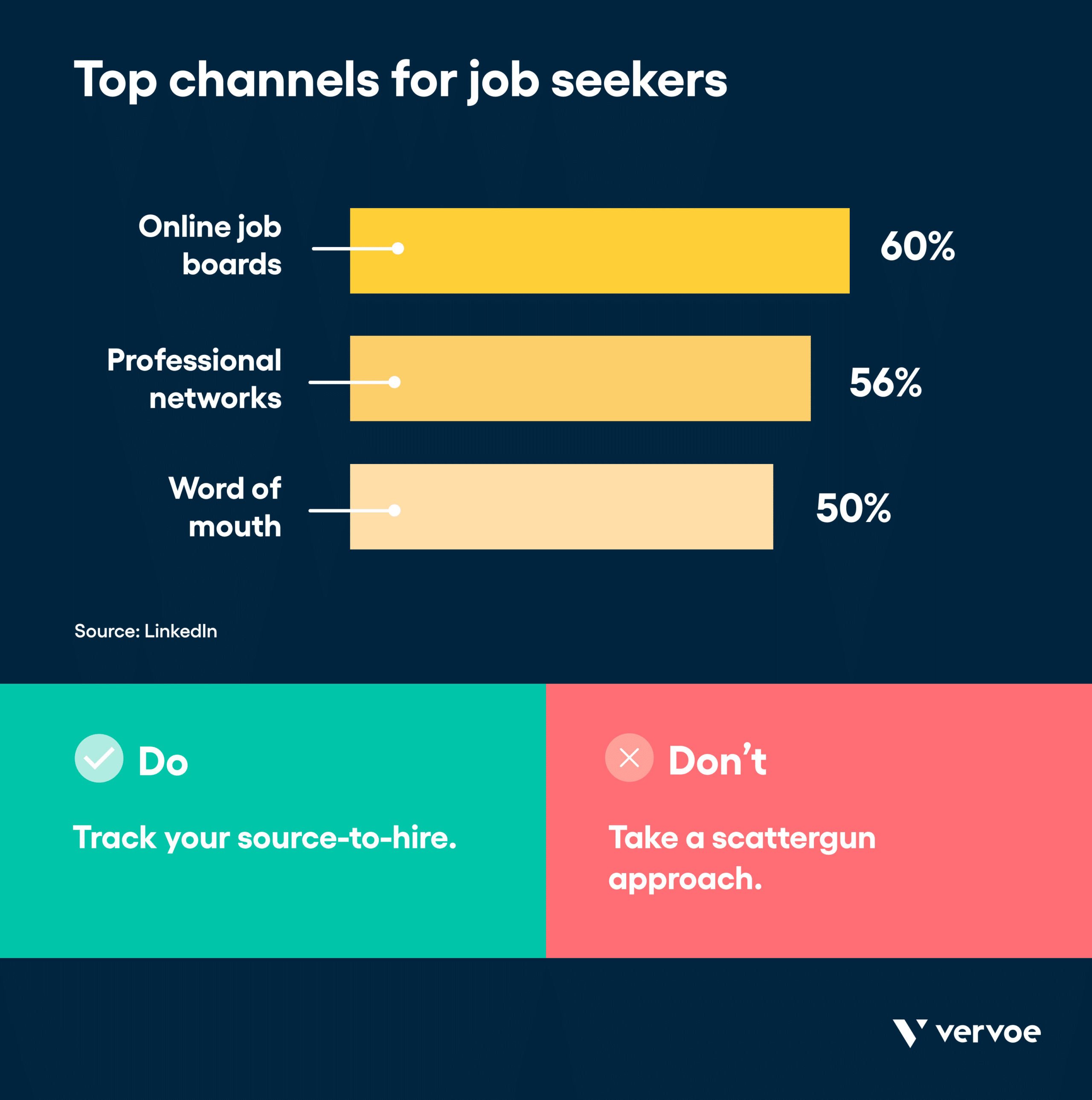 13 Recruitment Strategies That Will Transform the Way You Hire 4 Infographic showing top channels for job seekers