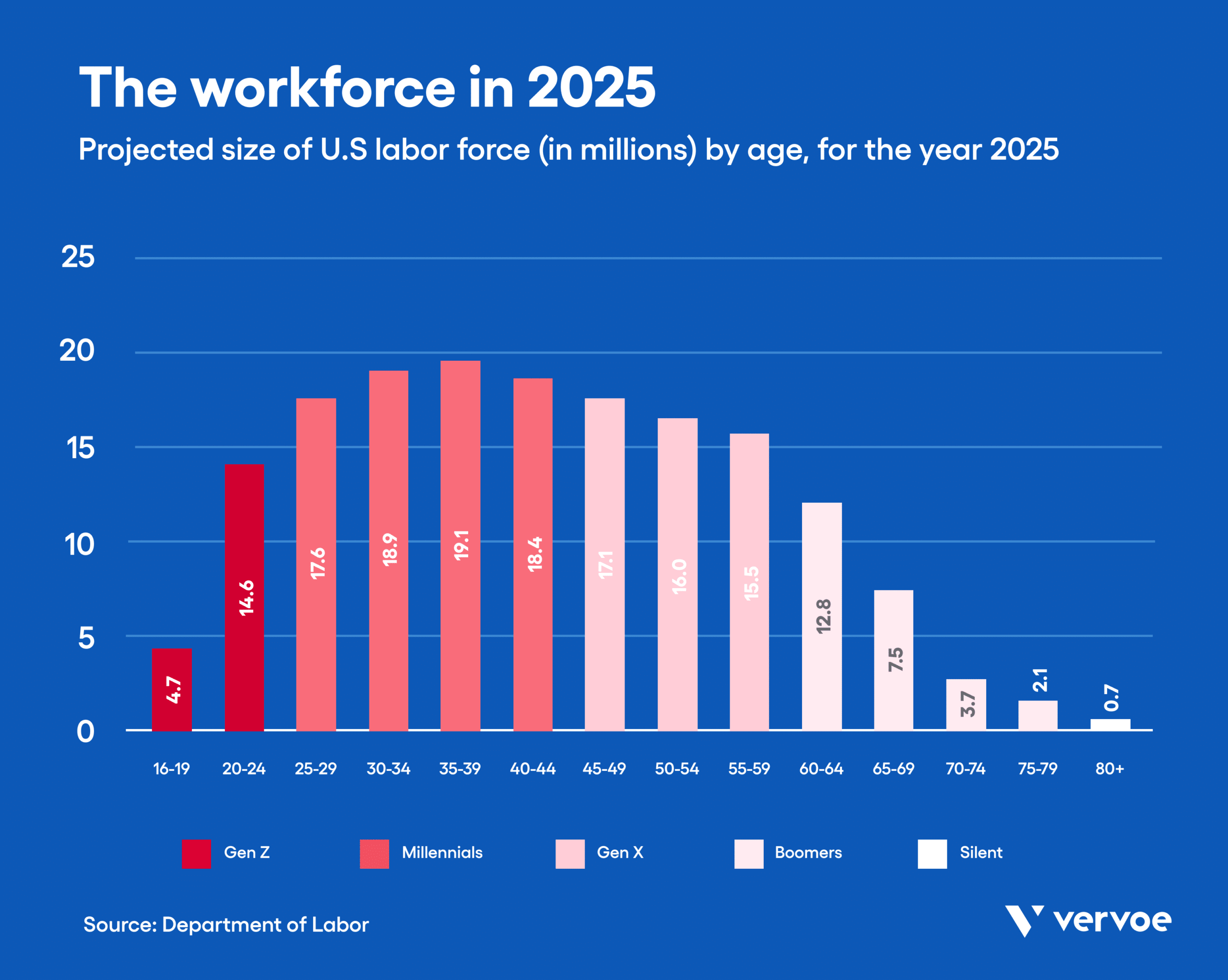 5 Extraordinary Benefits of Age Diversity in the Workplace 2 Infographic showing the age demographics of the workforce in 2025