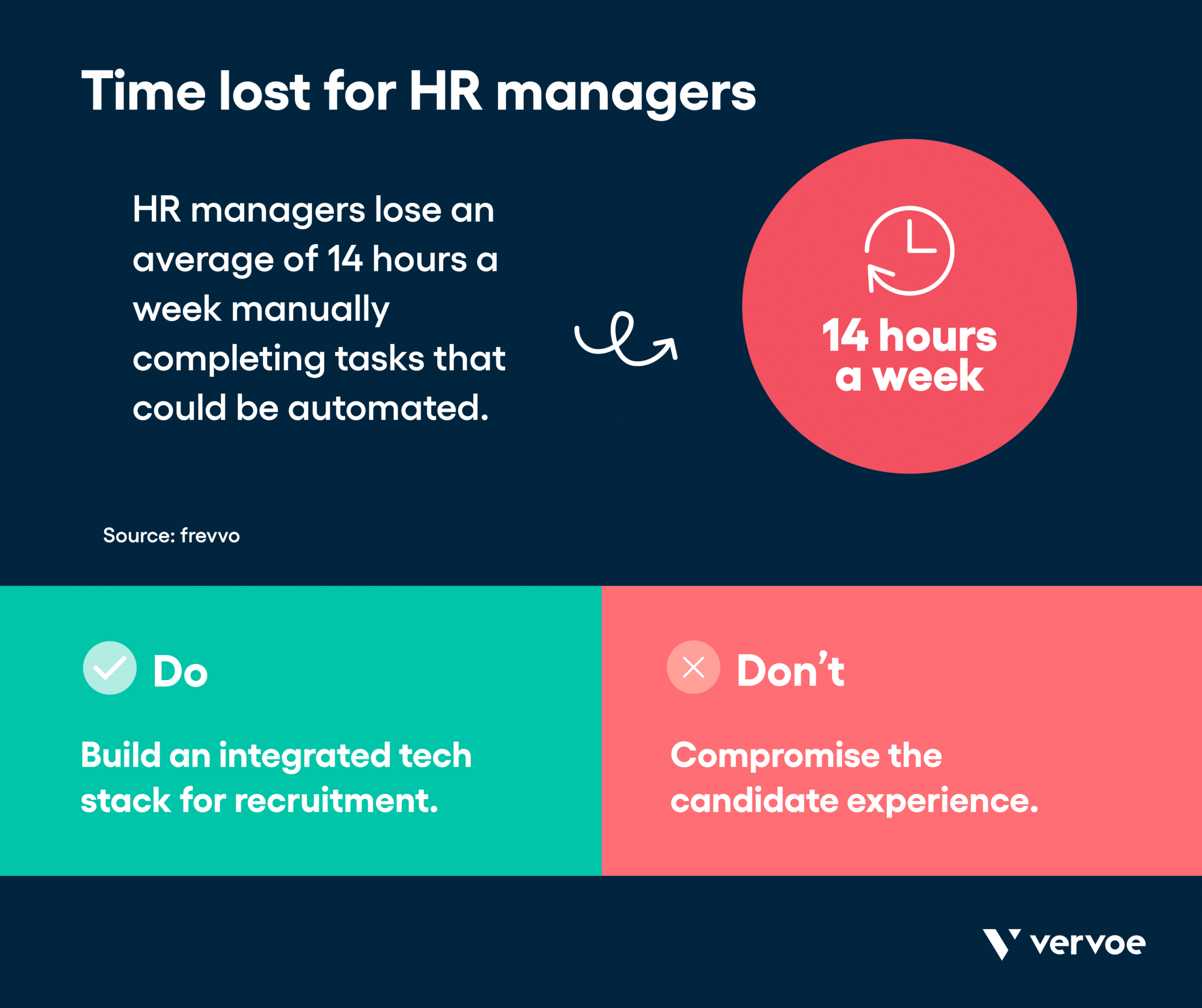 13 Recruitment Strategies That Will Transform the Way You Hire 18 Infographic showing time lost for HR workers