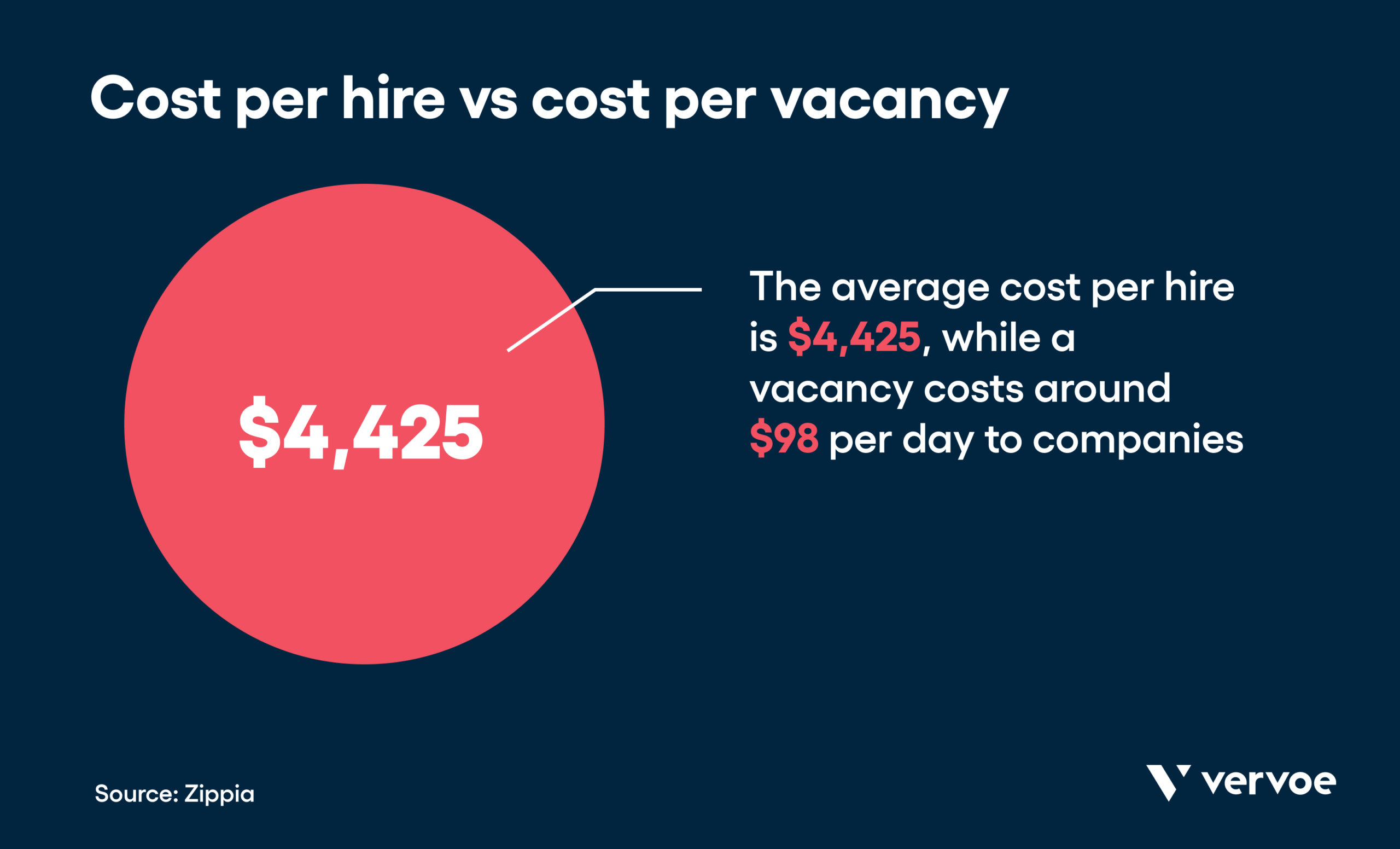 21 Important Recruiting Metrics To Seriously Improve Your Hiring Process 7 Cost per hire vs cost per vacancy