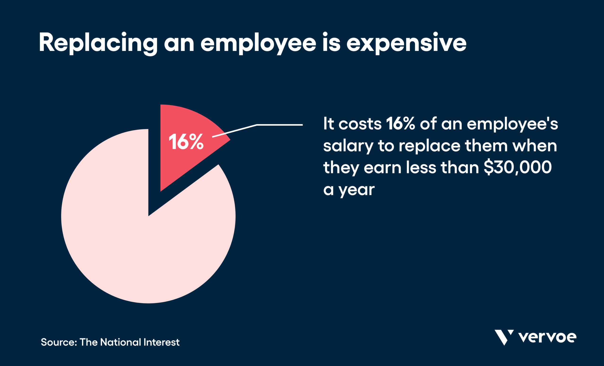 21 Important Recruiting Metrics To Seriously Improve Your Hiring Process 6 Replacing an employee is expensive