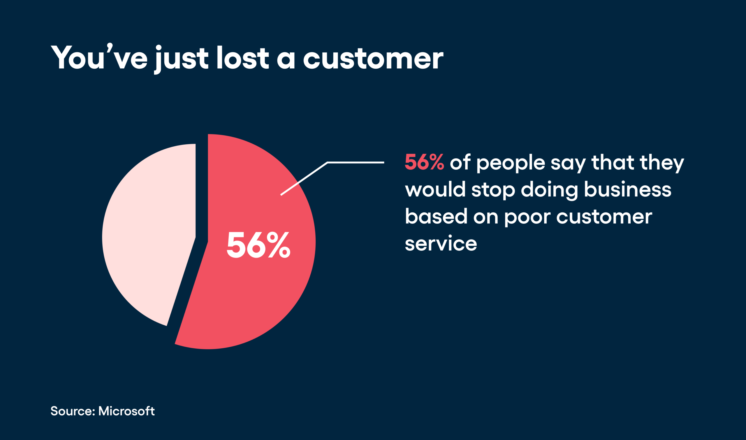 A Comprehensive Guide to Customer Service Hiring 1 You've just lost a customer