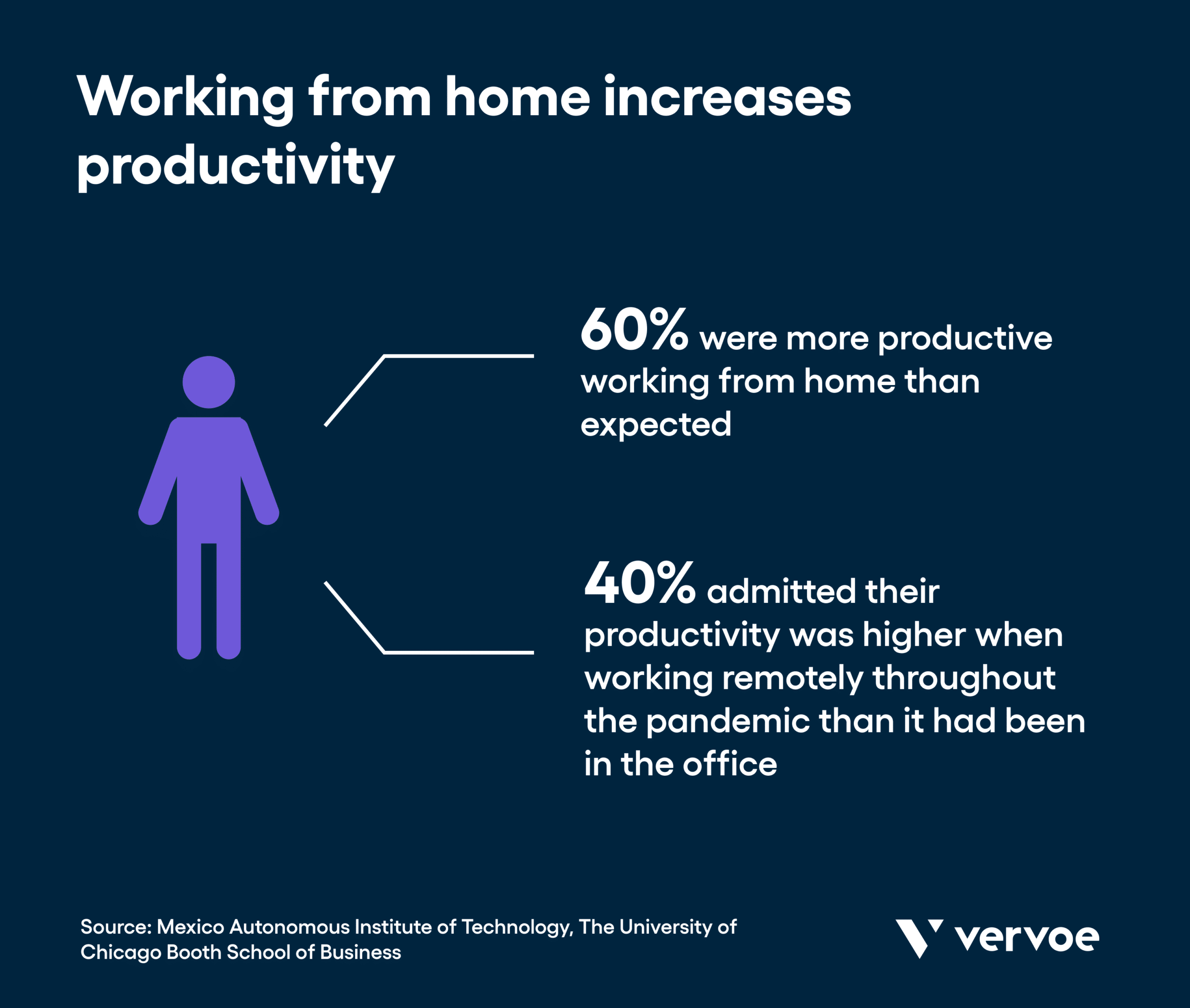 10 Tips To Make Hiring Remote Customer Service Employees Easy 2 Working from home increases productivity